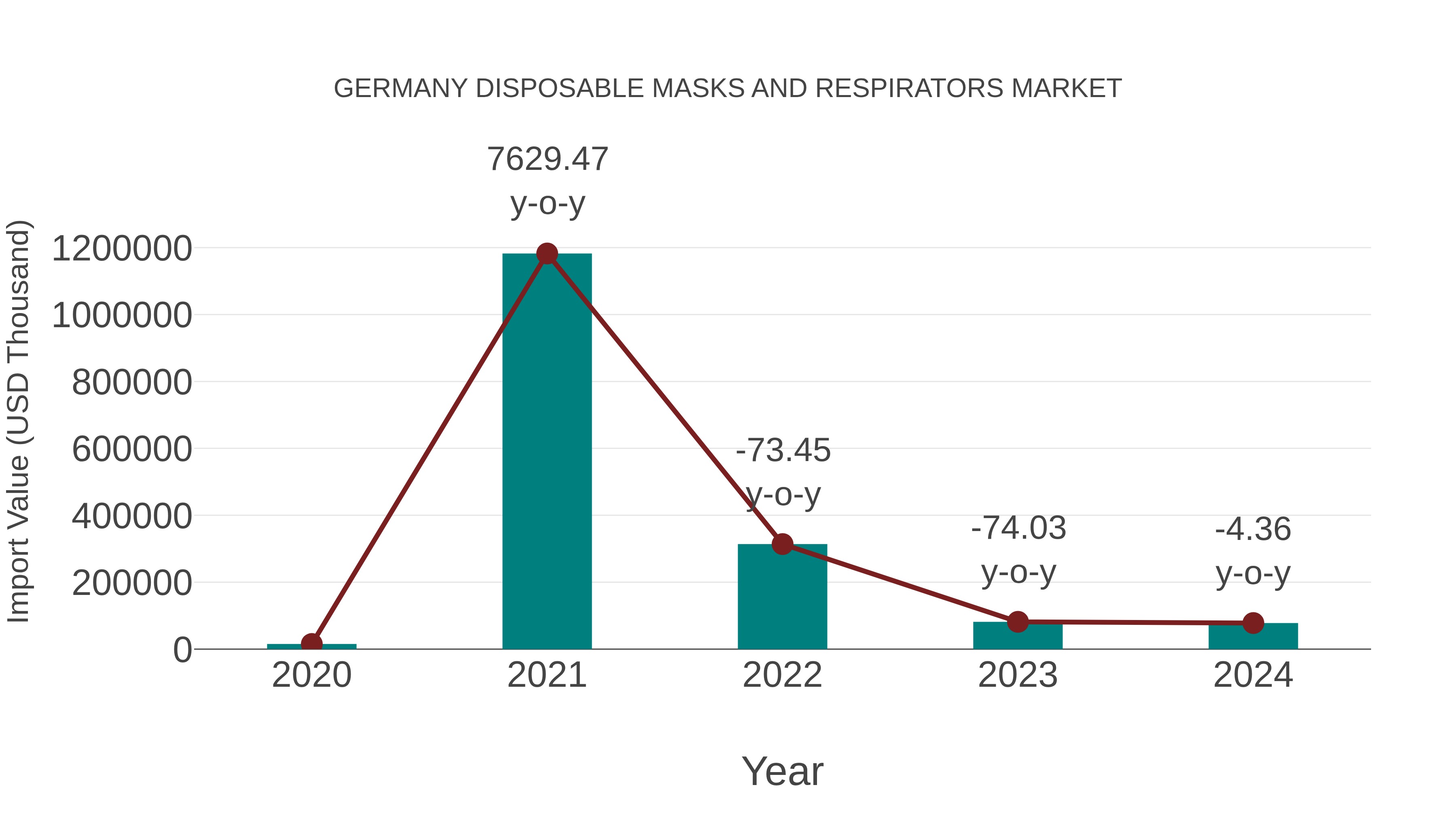  Germany Disposable Masks and Respirators Market: Import Trend Analysis