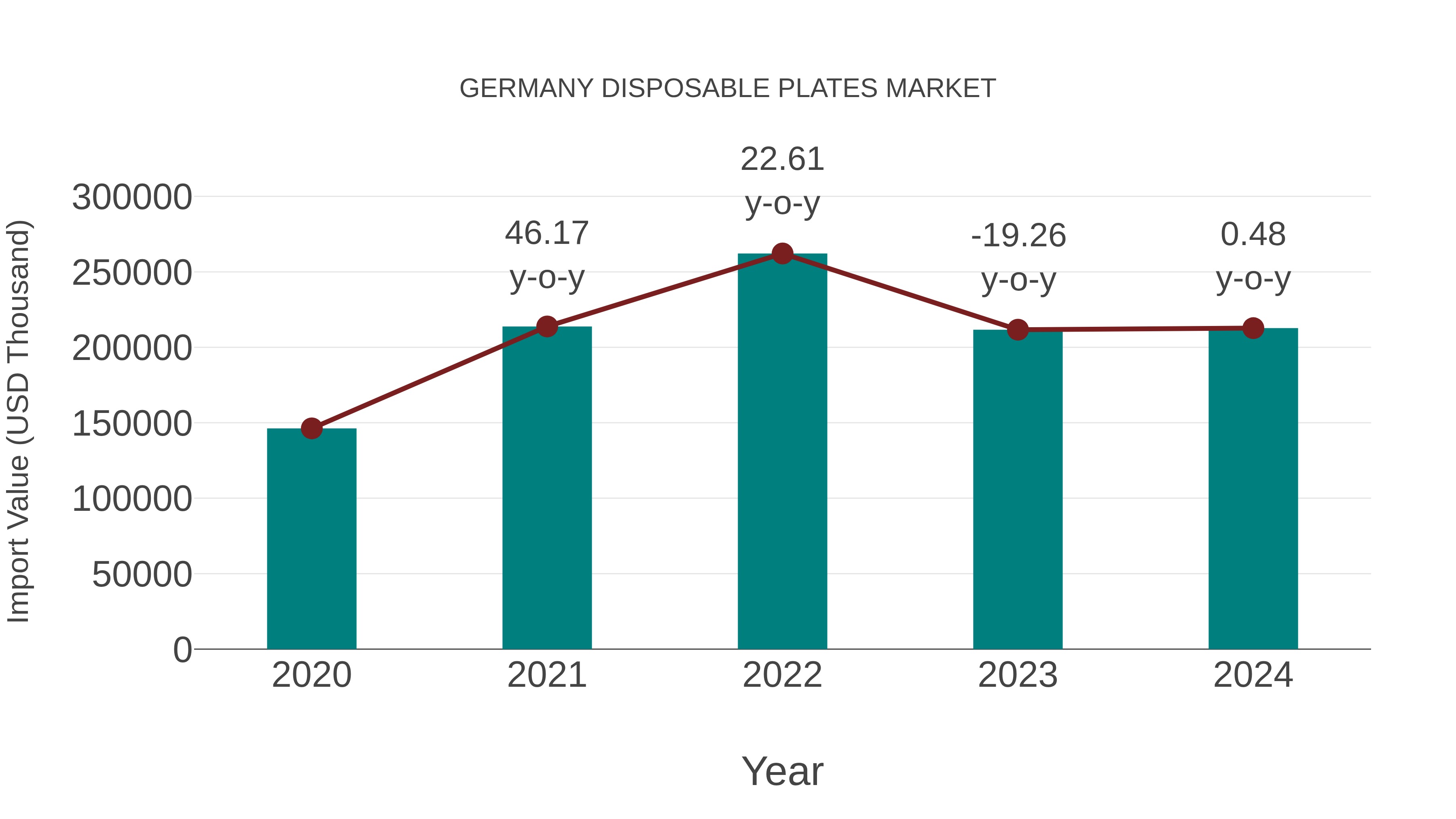Germany Disposable Plates Market: Import Trend Analysis