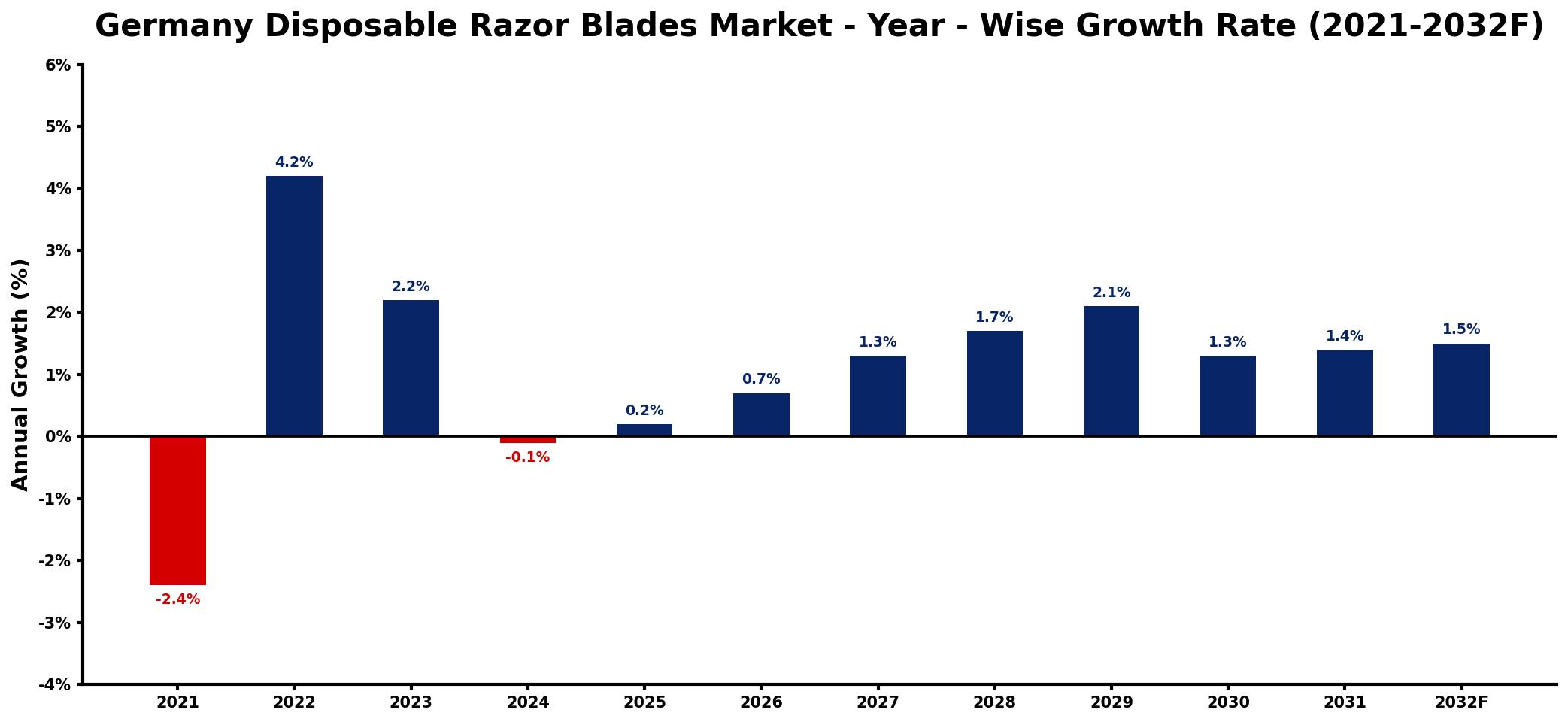 Germany Disposable Razor Blades Market Year-wise Growth Rate and Key Drivers