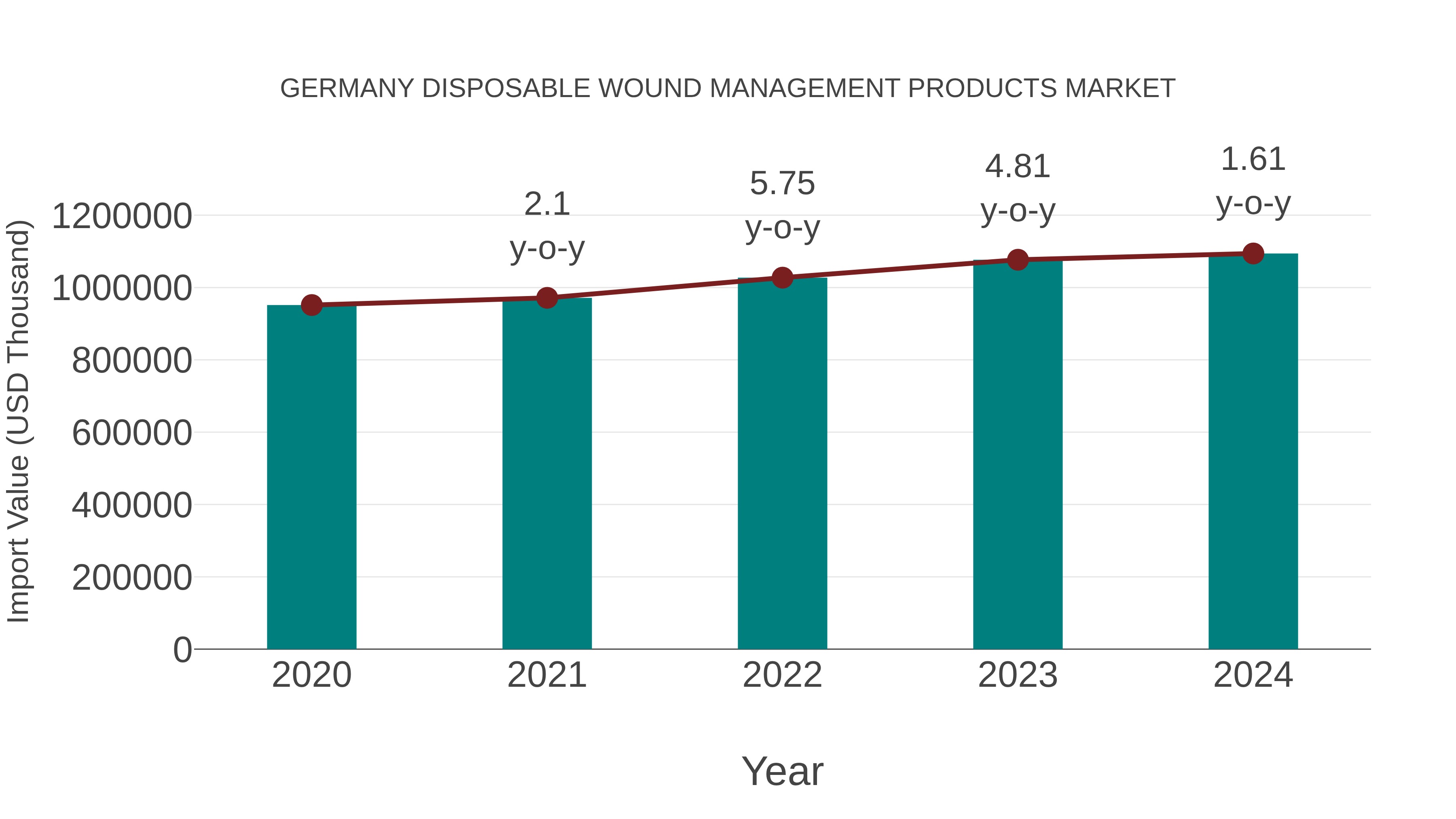  Germany Disposable Wound Management Products Market: Import Trend Analysis