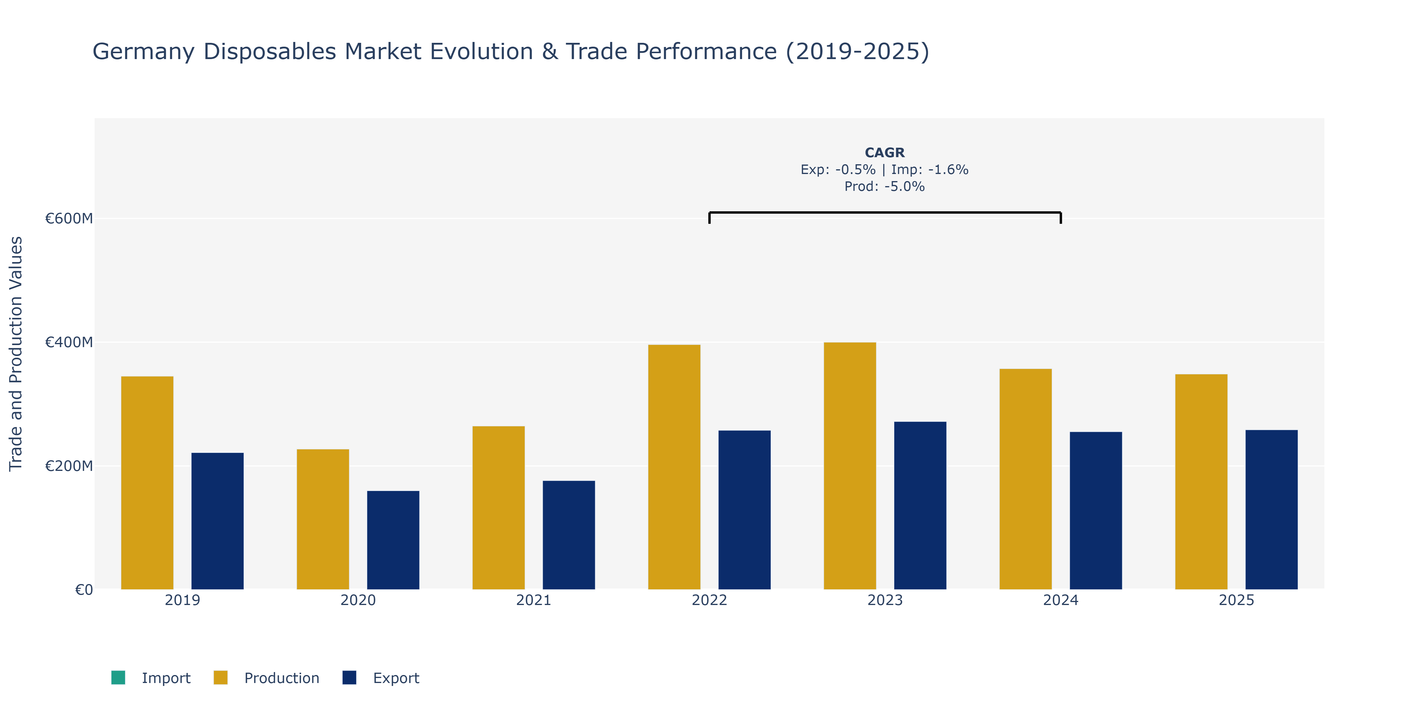 Germany Disposables Market: Production & Trade Performance (2019-2025)