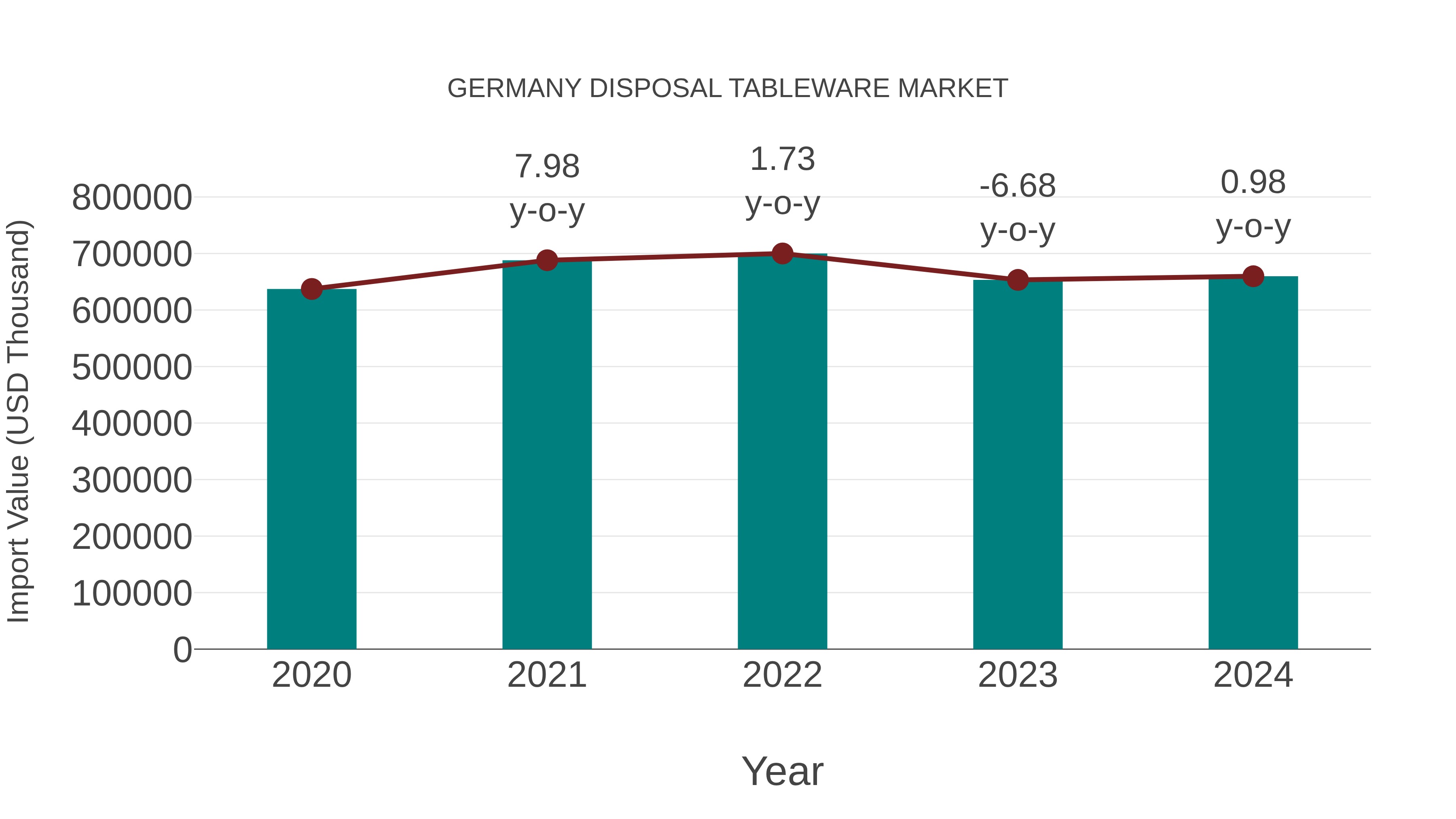  Germany Disposal Tableware Market: Import Trend Analysis