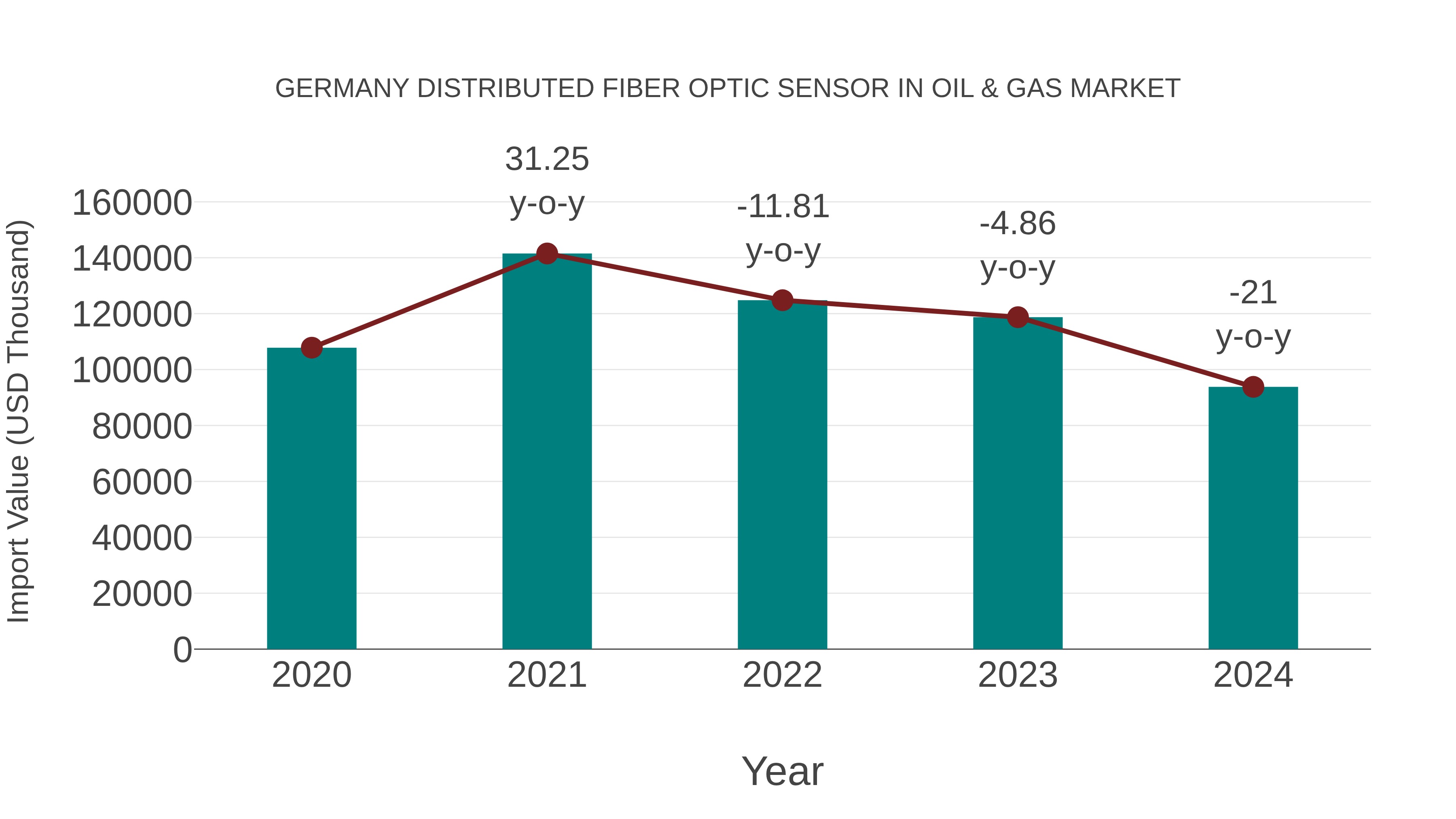  Germany Distributed Fiber Optic Sensor in Oil & Gas Market: Import Trend Analysis