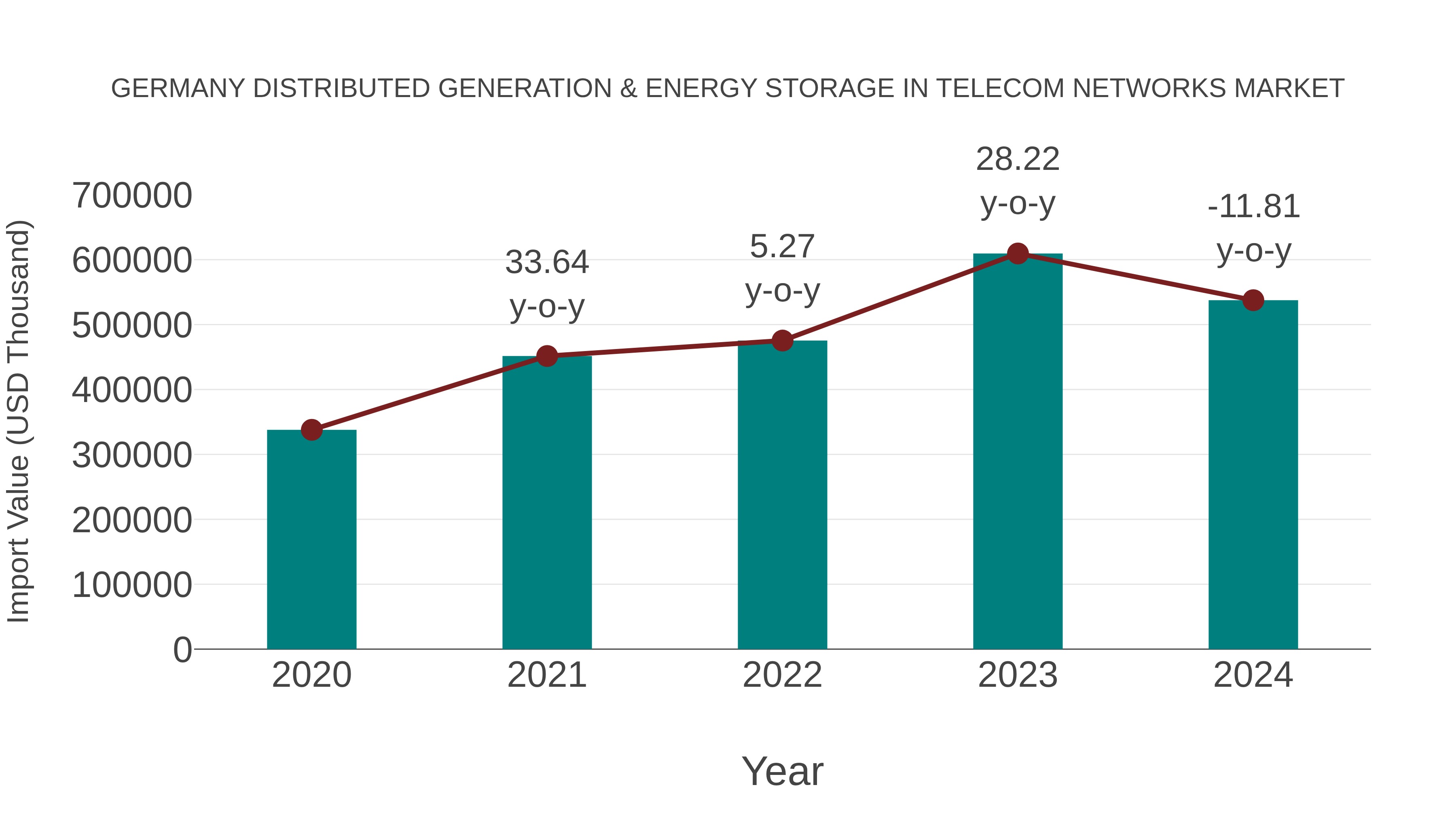  Germany Distributed Generation & Energy Storage in Telecom Networks Market: Import Trend Analysis