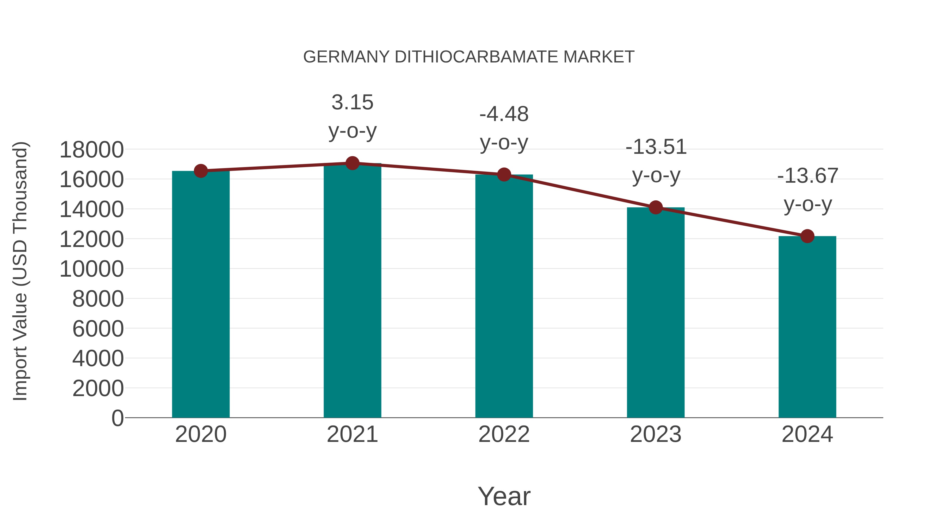  Germany Dithiocarbamate Market: Import Trend Analysis