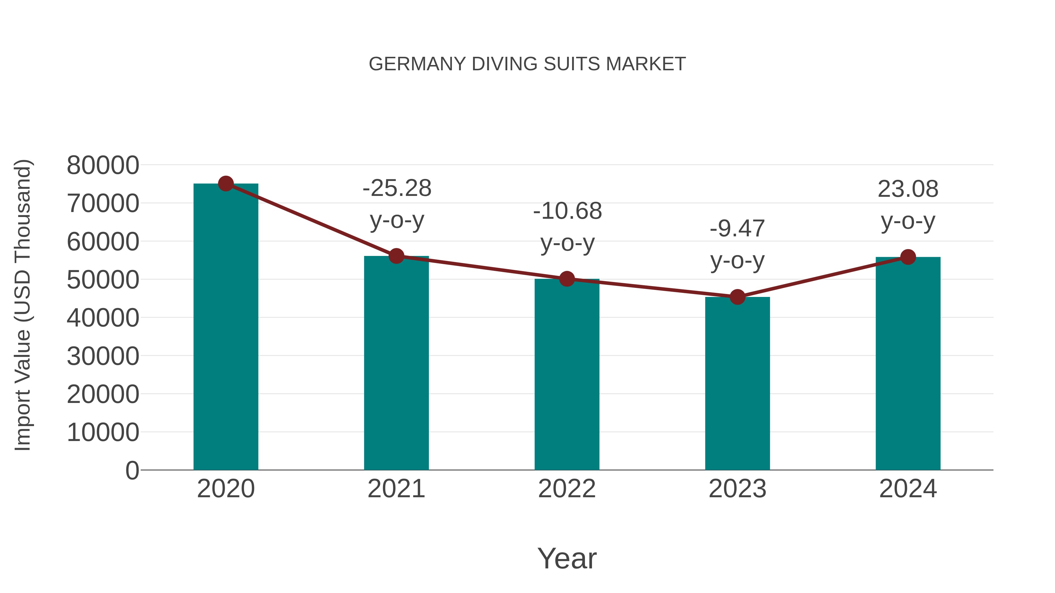  Germany Diving Suits Market: Import Trend Analysis
