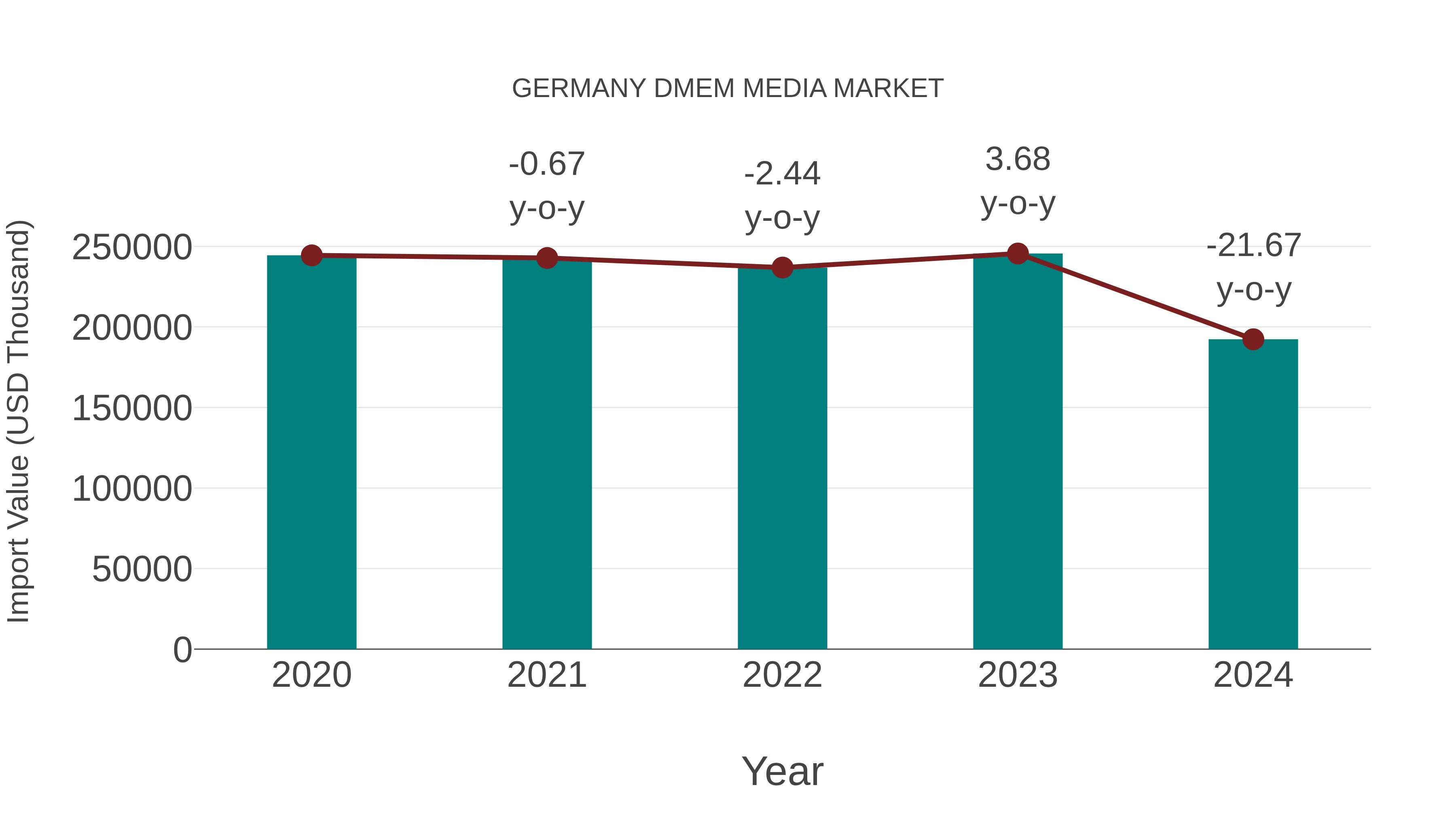  Germany Dmem Media Market: Import Trend Analysis