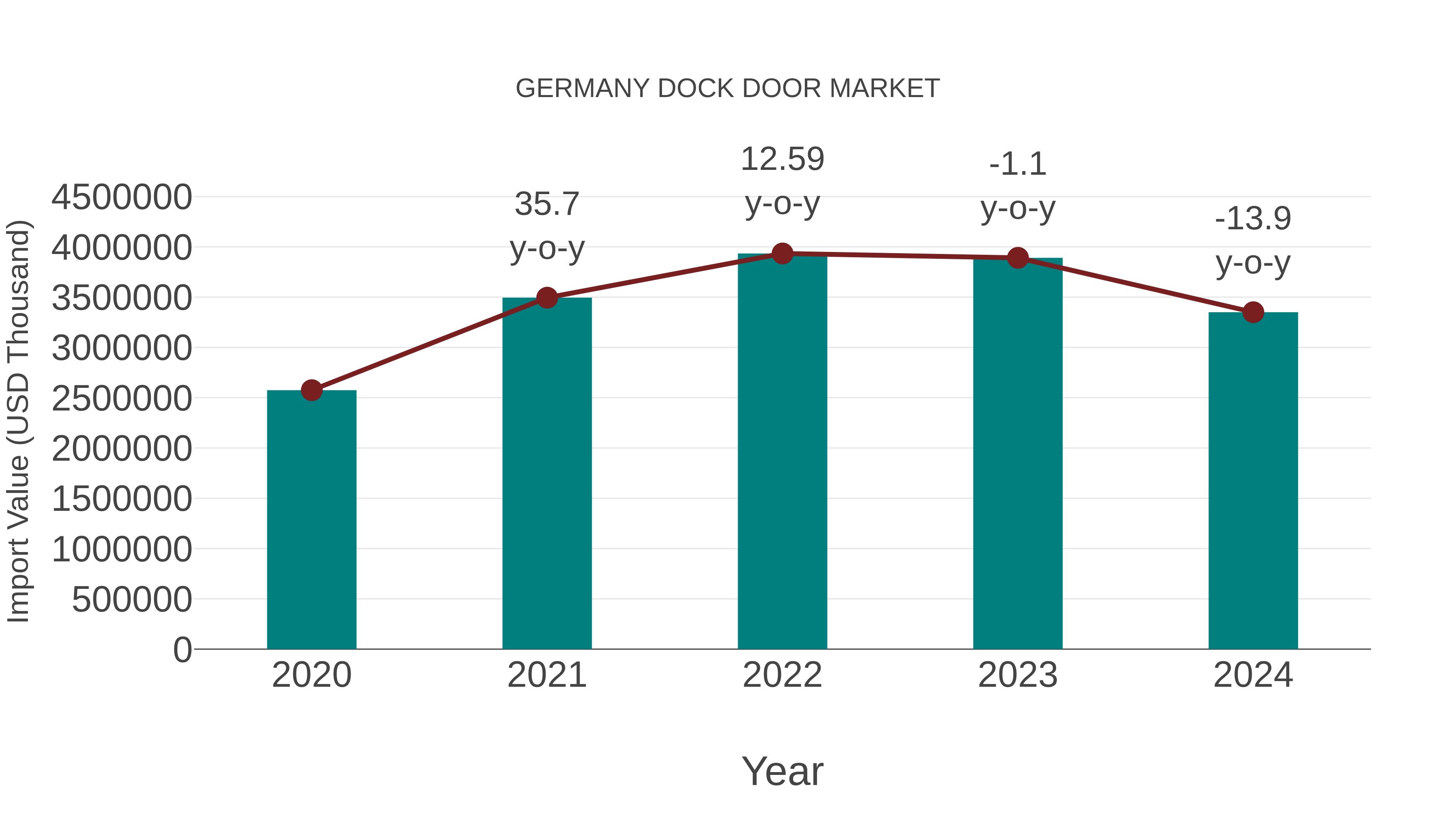  Germany Dock Door Market: Import Trend Analysis