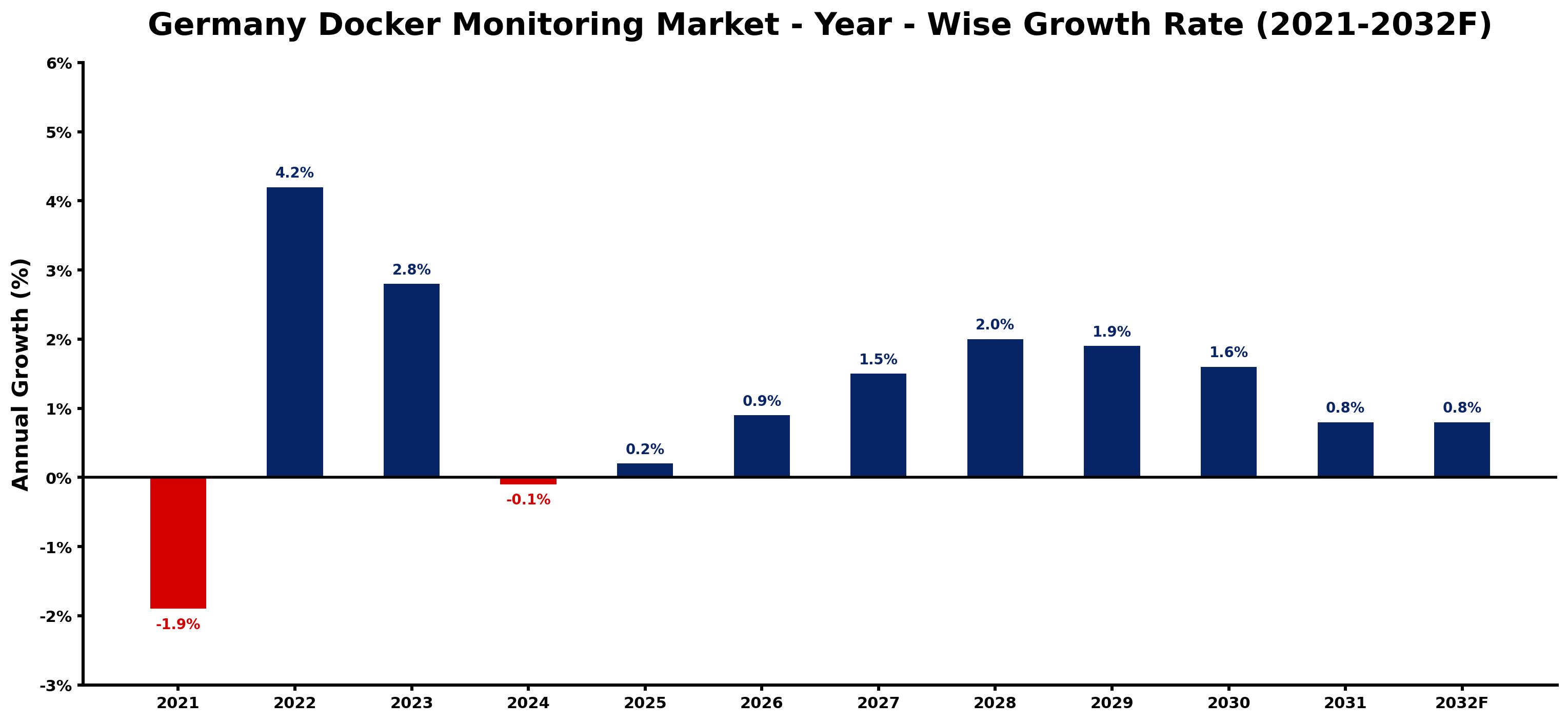 Germany Docker Monitoring Market Year-wise Growth Rate and Key Drivers