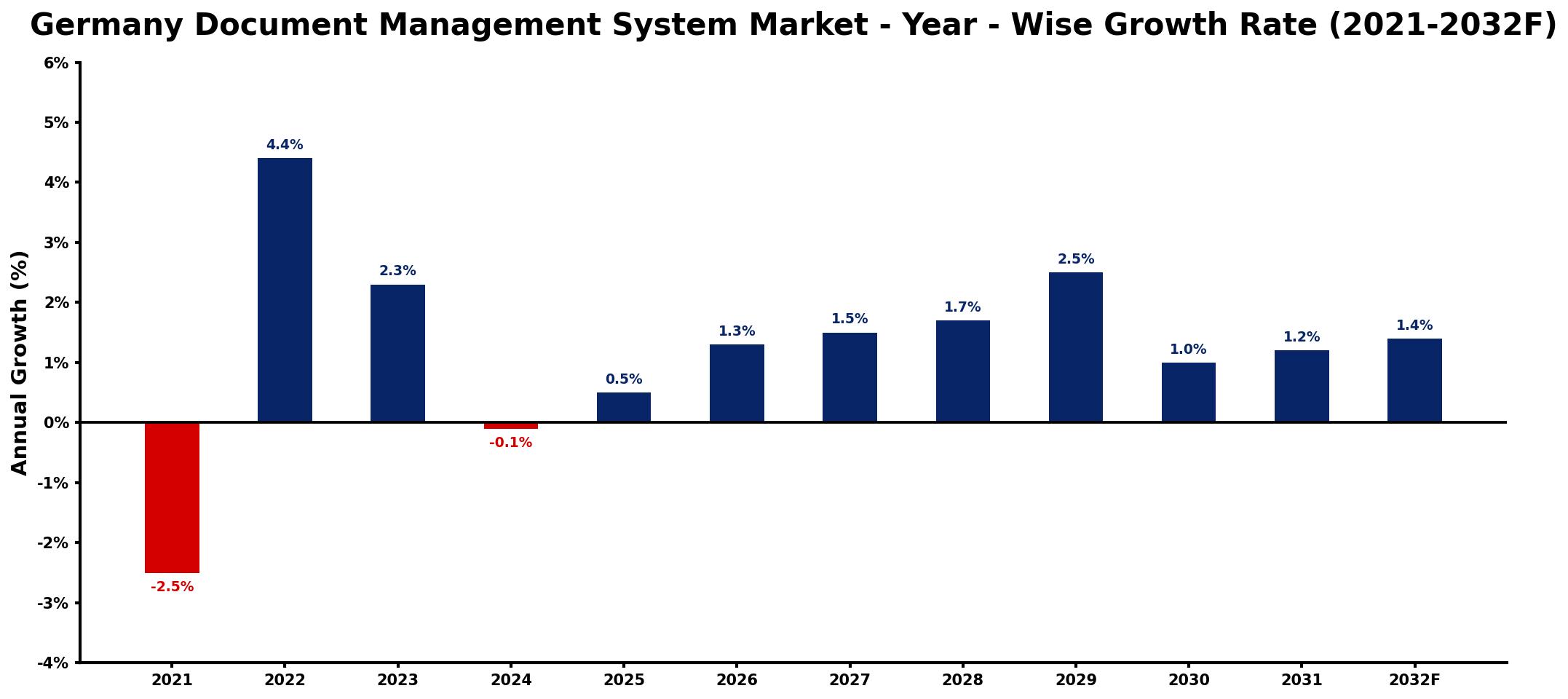 Germany Document Management System Market Year-wise Growth Rate and Key Drivers