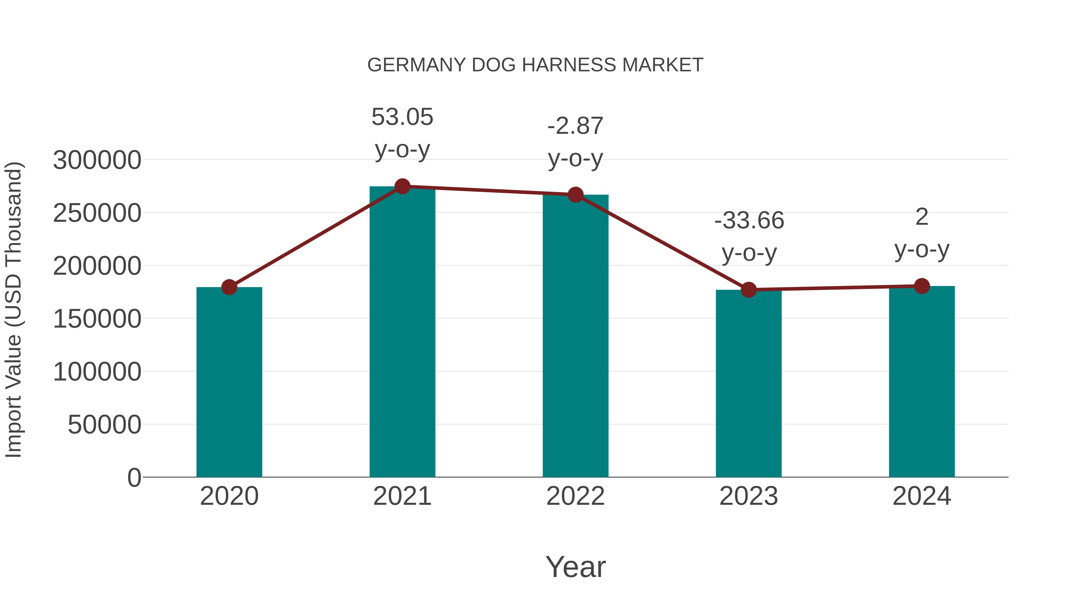 Germany Dog Harness Market: Import Trend Analysis