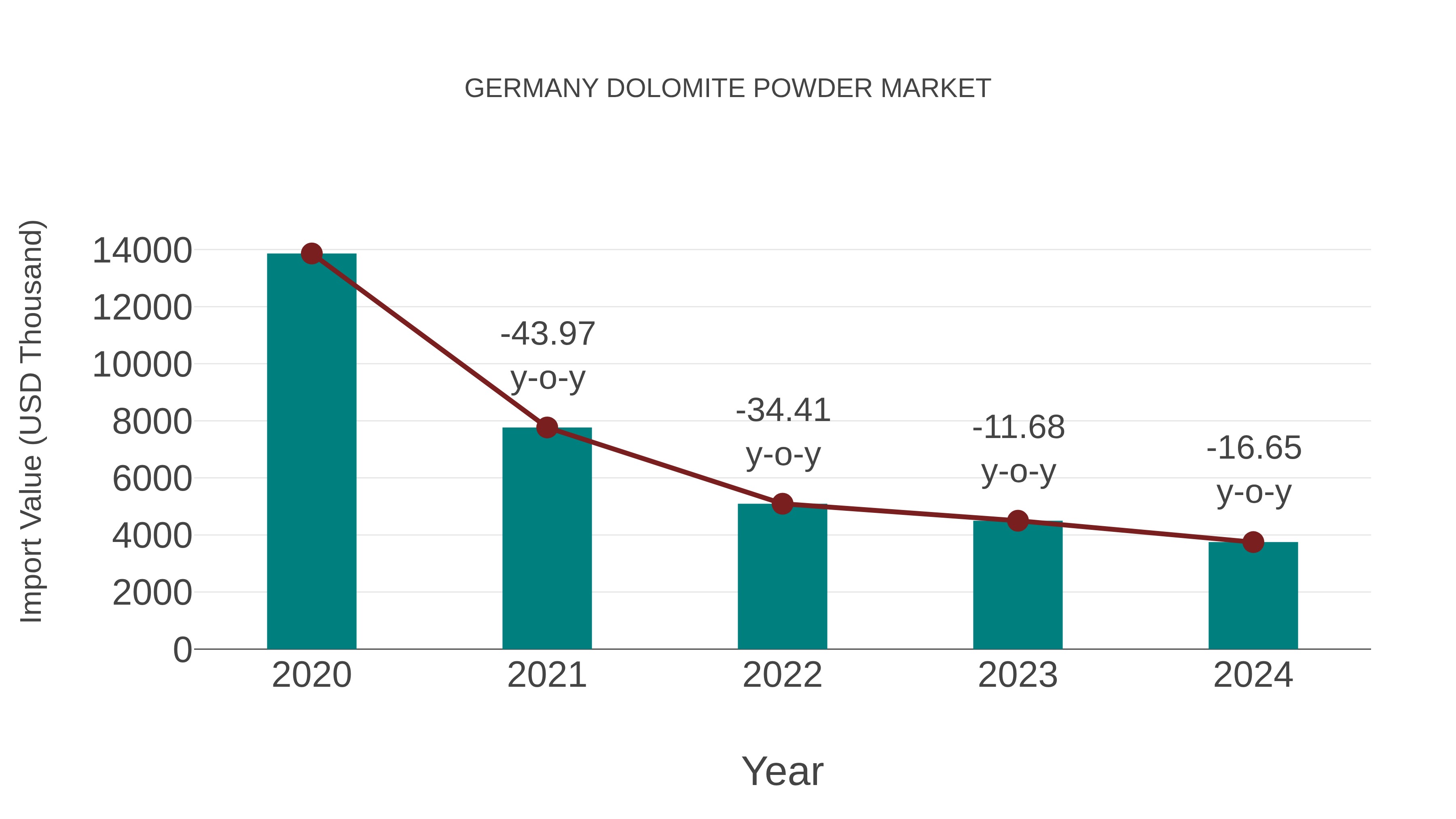  Germany Dolomite Powder Market: Import Trend Analysis