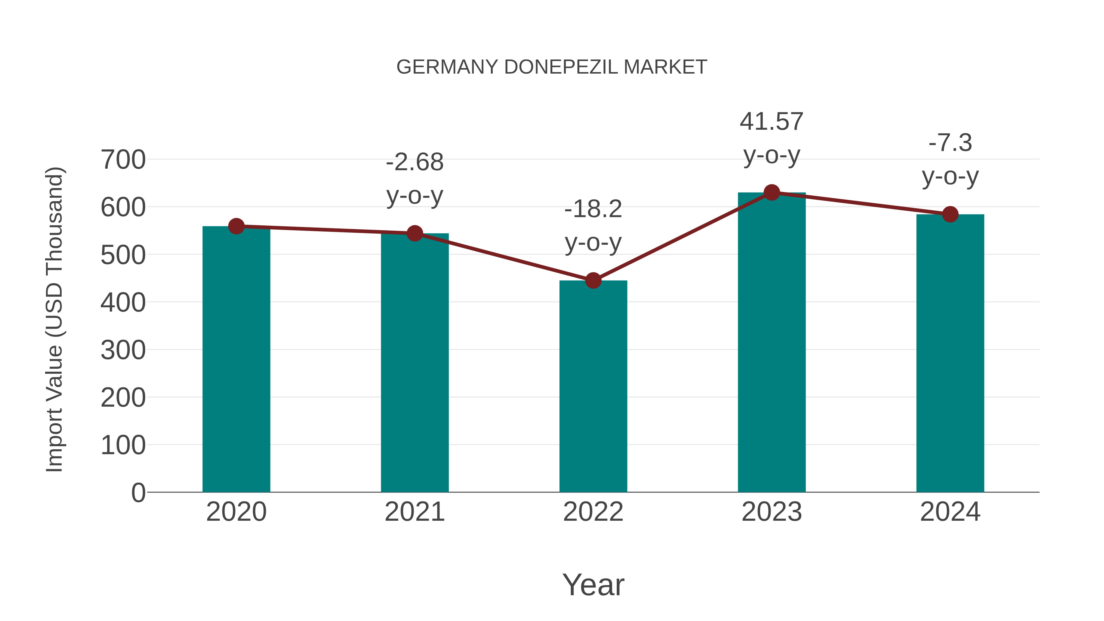  Germany Donepezil Market: Import Trend Analysis