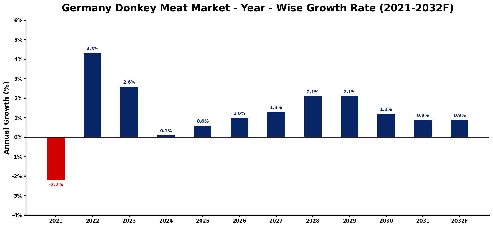 Germany Donkey Meat Market Year-wise Growth Rate and Key Drivers