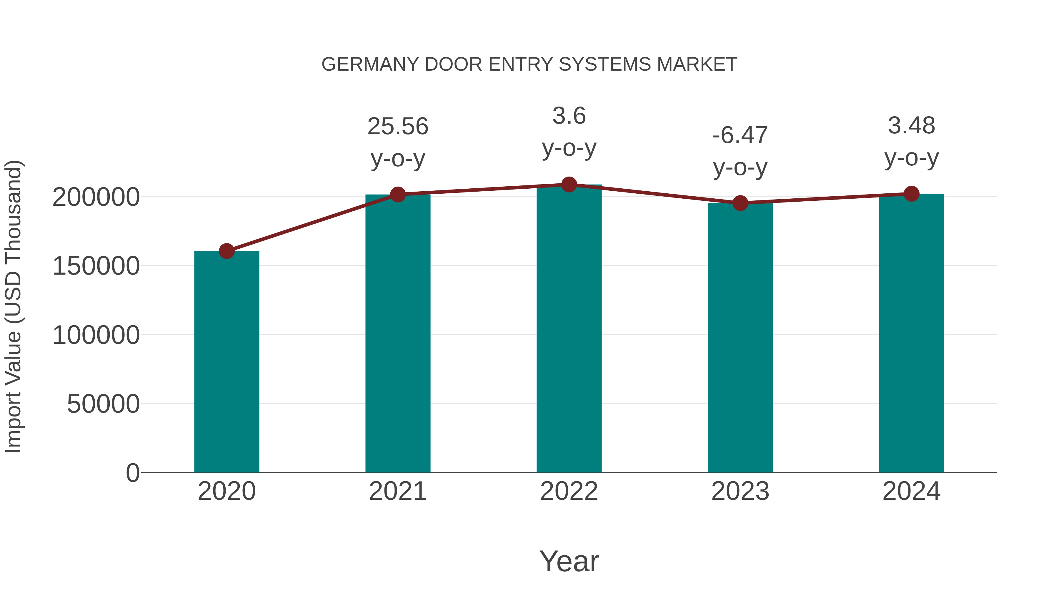  Germany Door Entry Systems Market: Import Trend Analysis