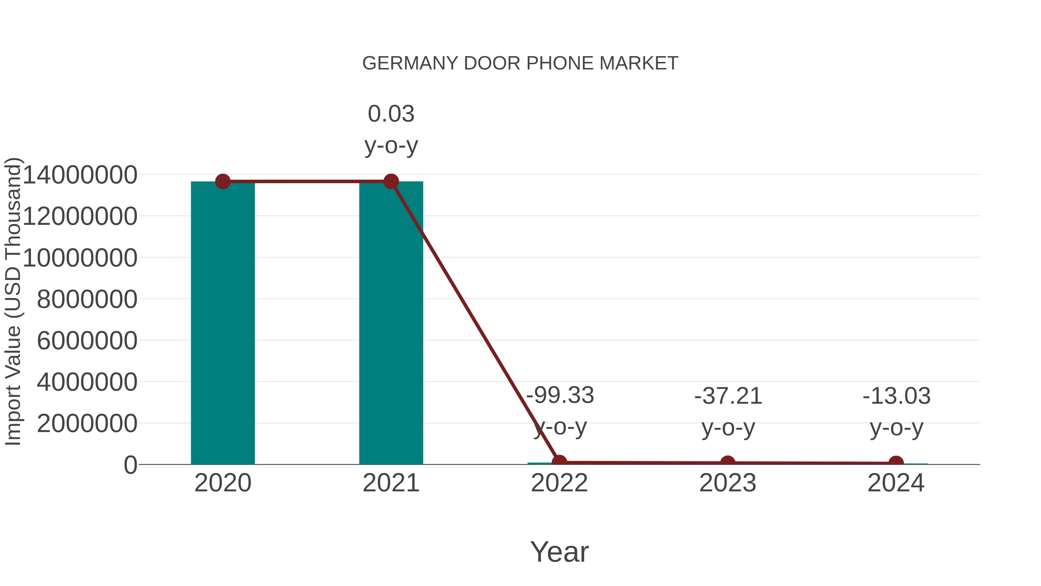  Germany Door Phone Market: Import Trend Analysis