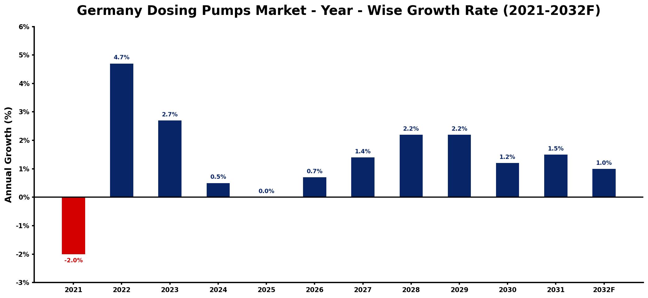 Germany Dosing Pumps Market Year-wise Growth Rate and Key Drivers