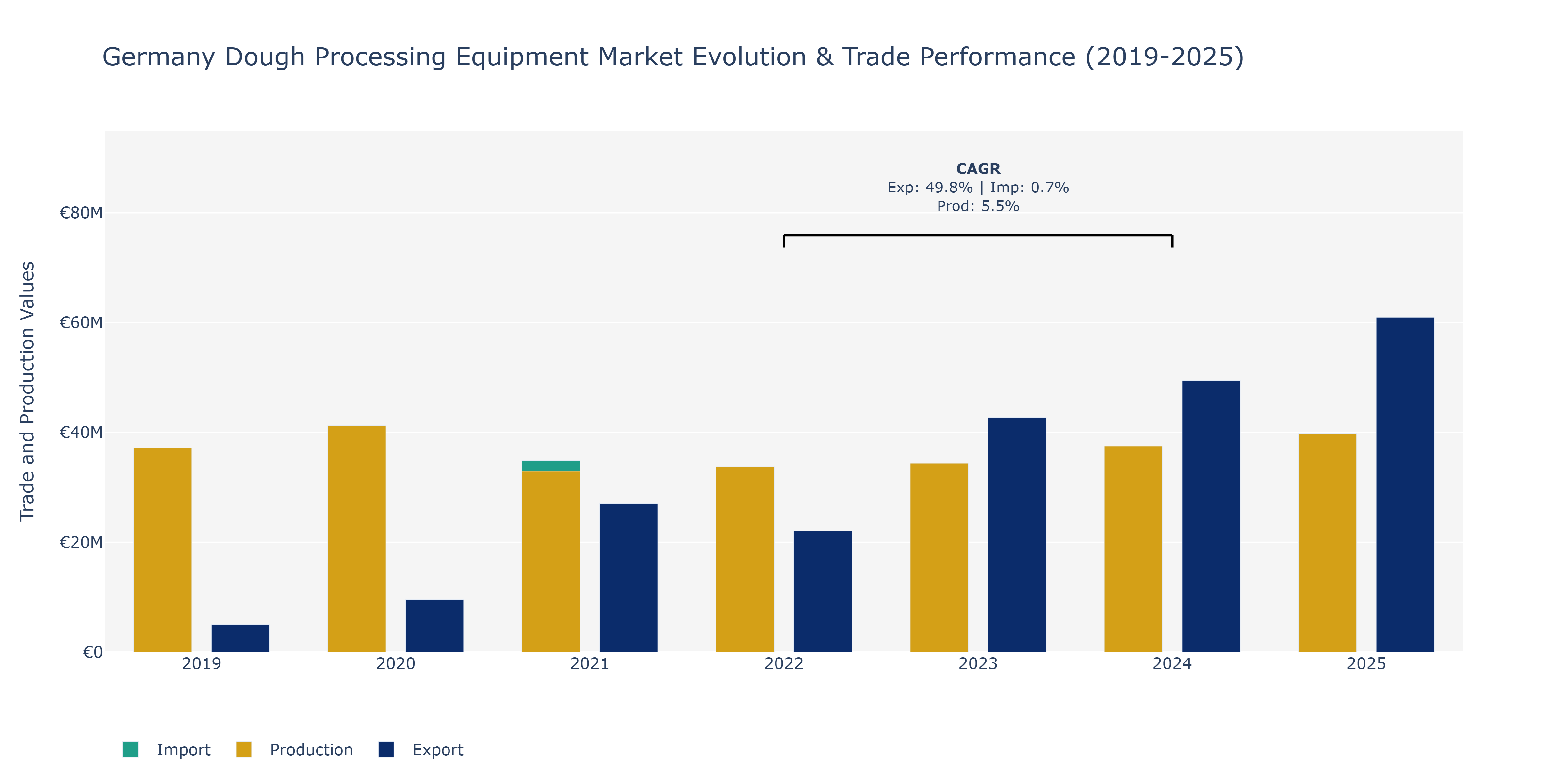 Germany Dough Processing Equipment Market: Production & Trade Performance (2019-2025) Size