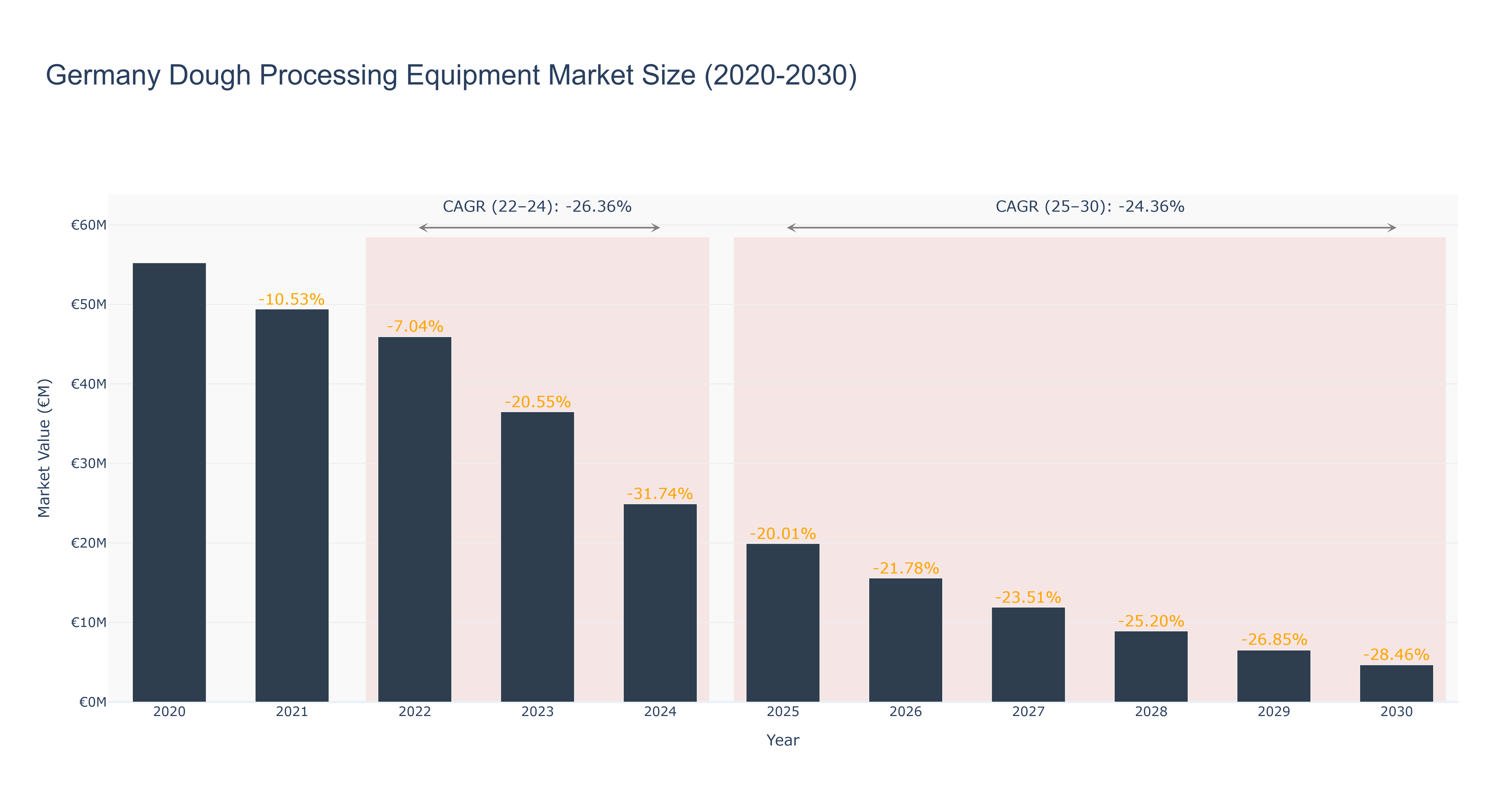 Germany Dough Processing Equipment Market Size (2020-2030) Size