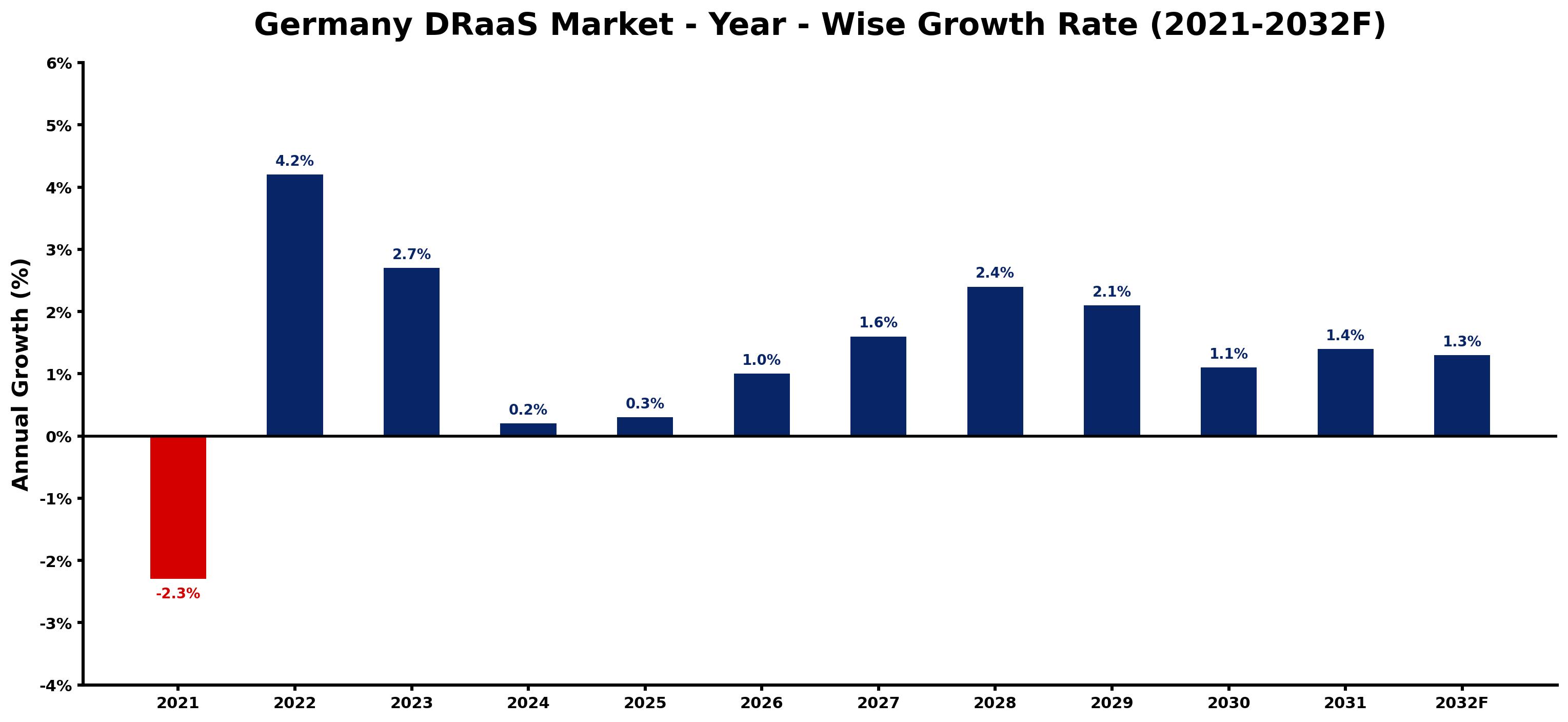 Germany DRaaS Market Year-wise Growth Rate and Key Drivers