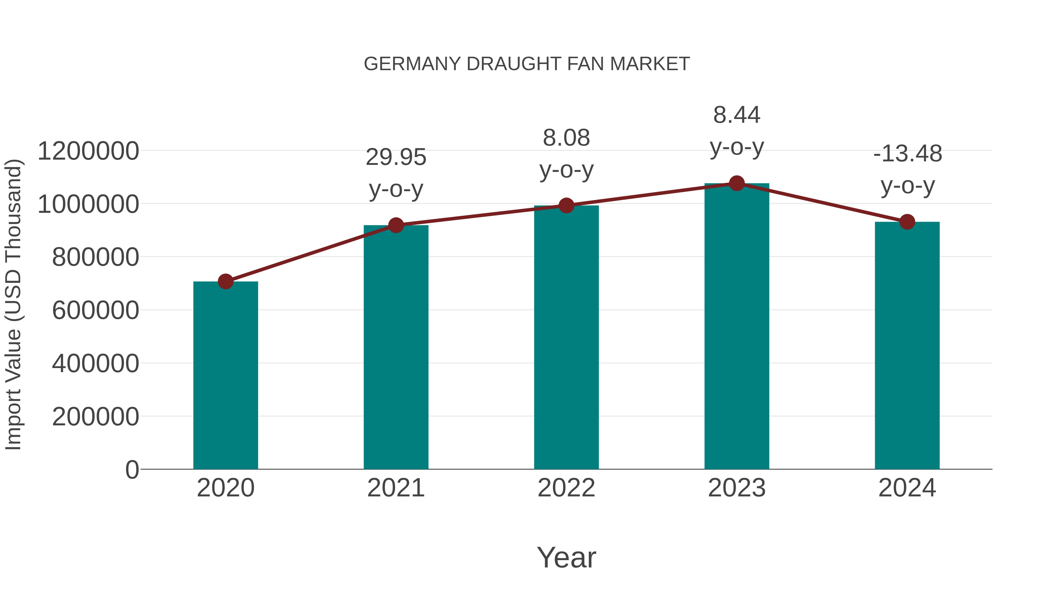 Germany Draught Fan Market: Import Trend Analysis