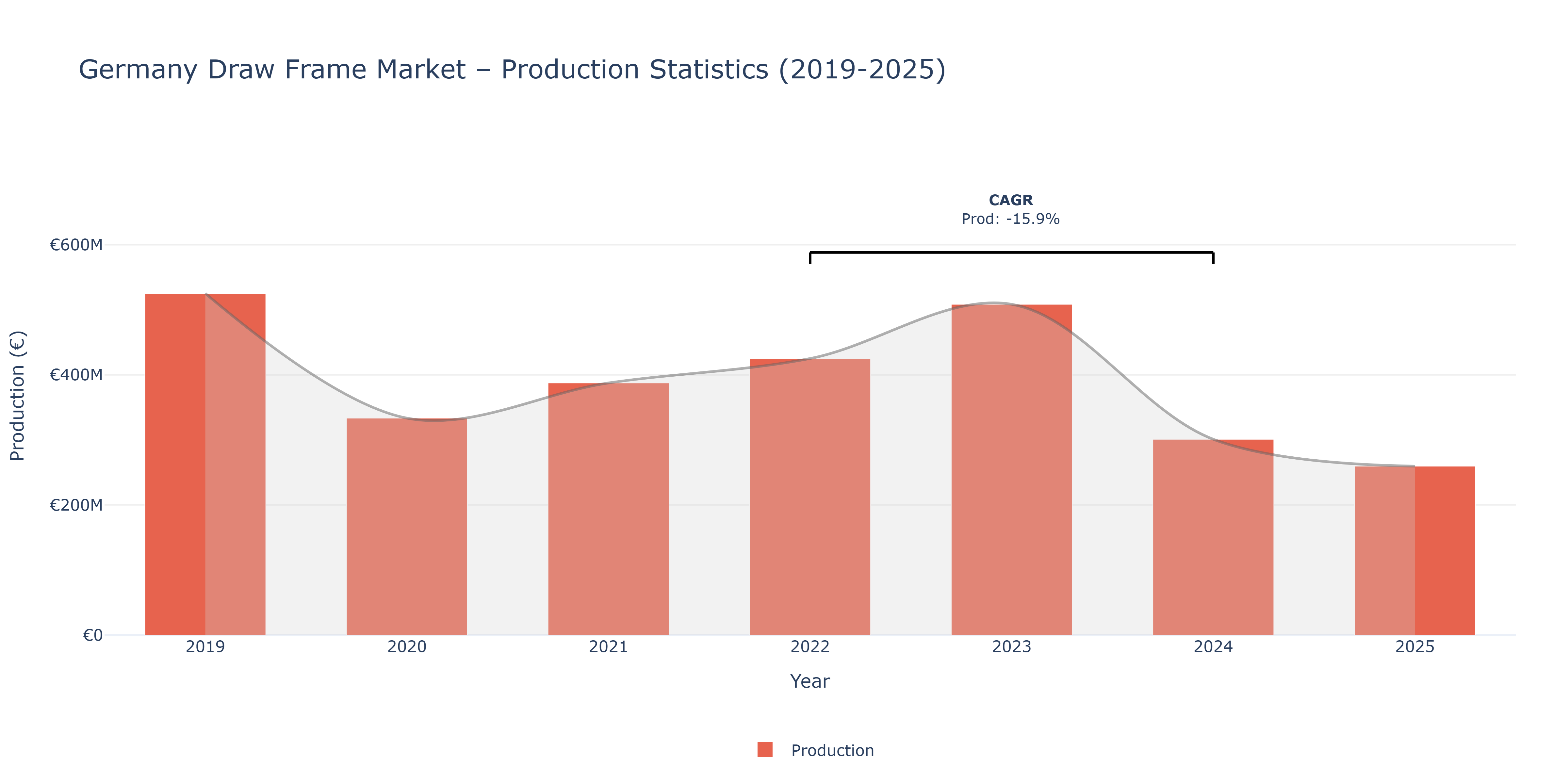 Germany Draw Frame  - Market Production Statistics (2019-2025)
