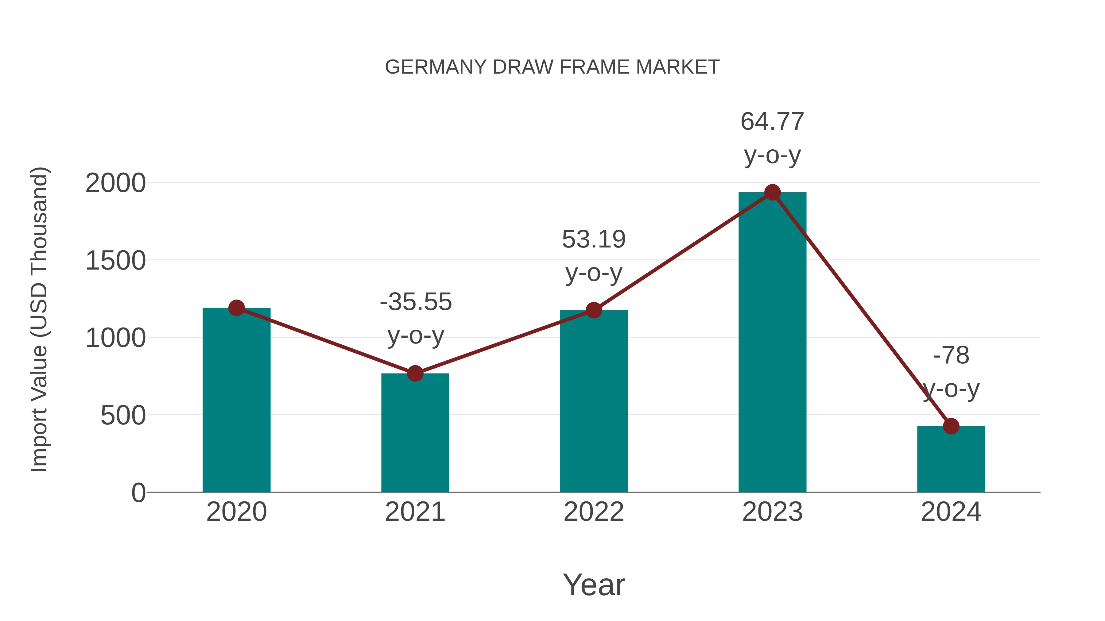  Germany Draw Frame Market: Import Trend Analysis