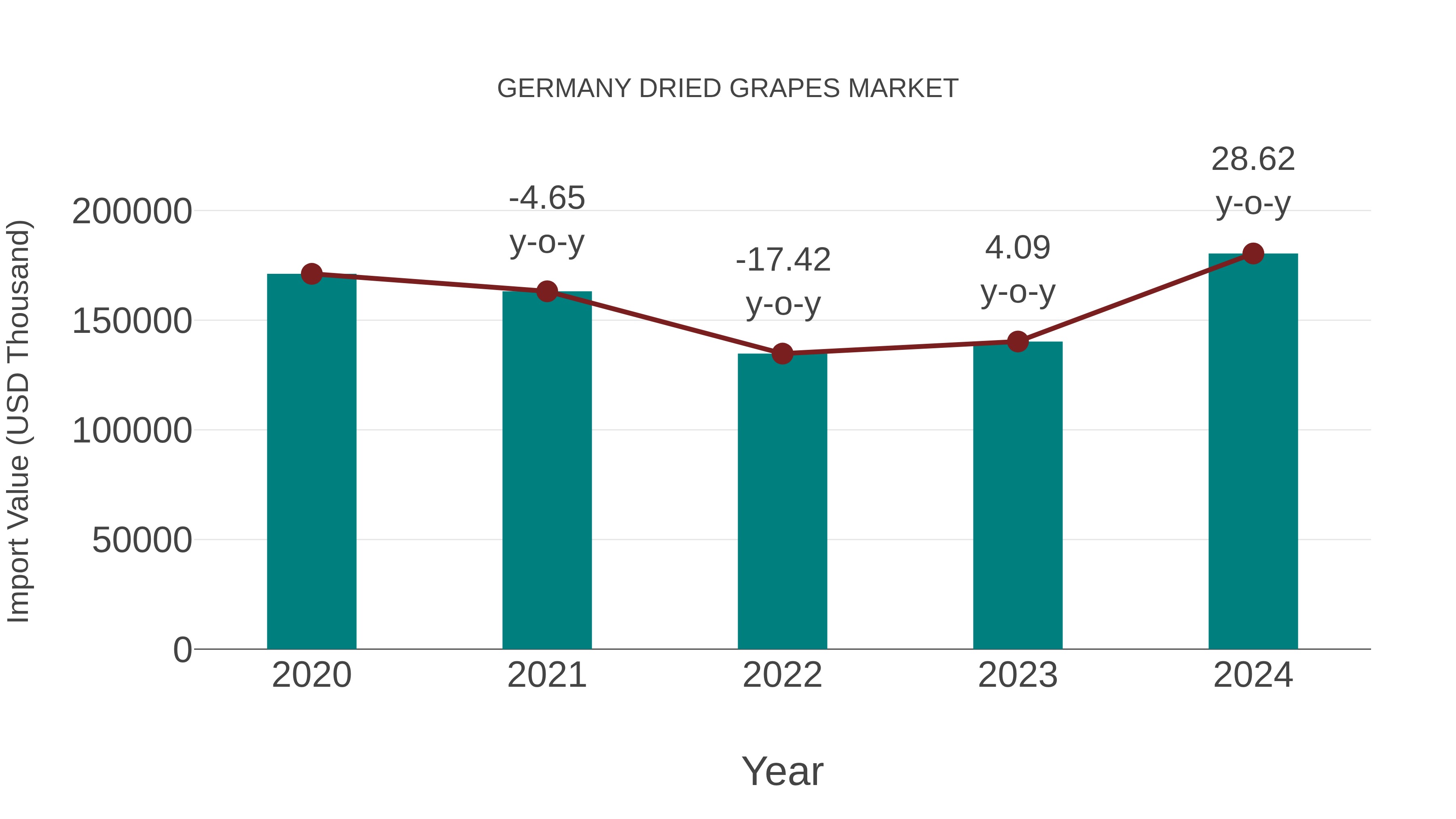  Germany Dried Grapes Market: Import Trend Analysis