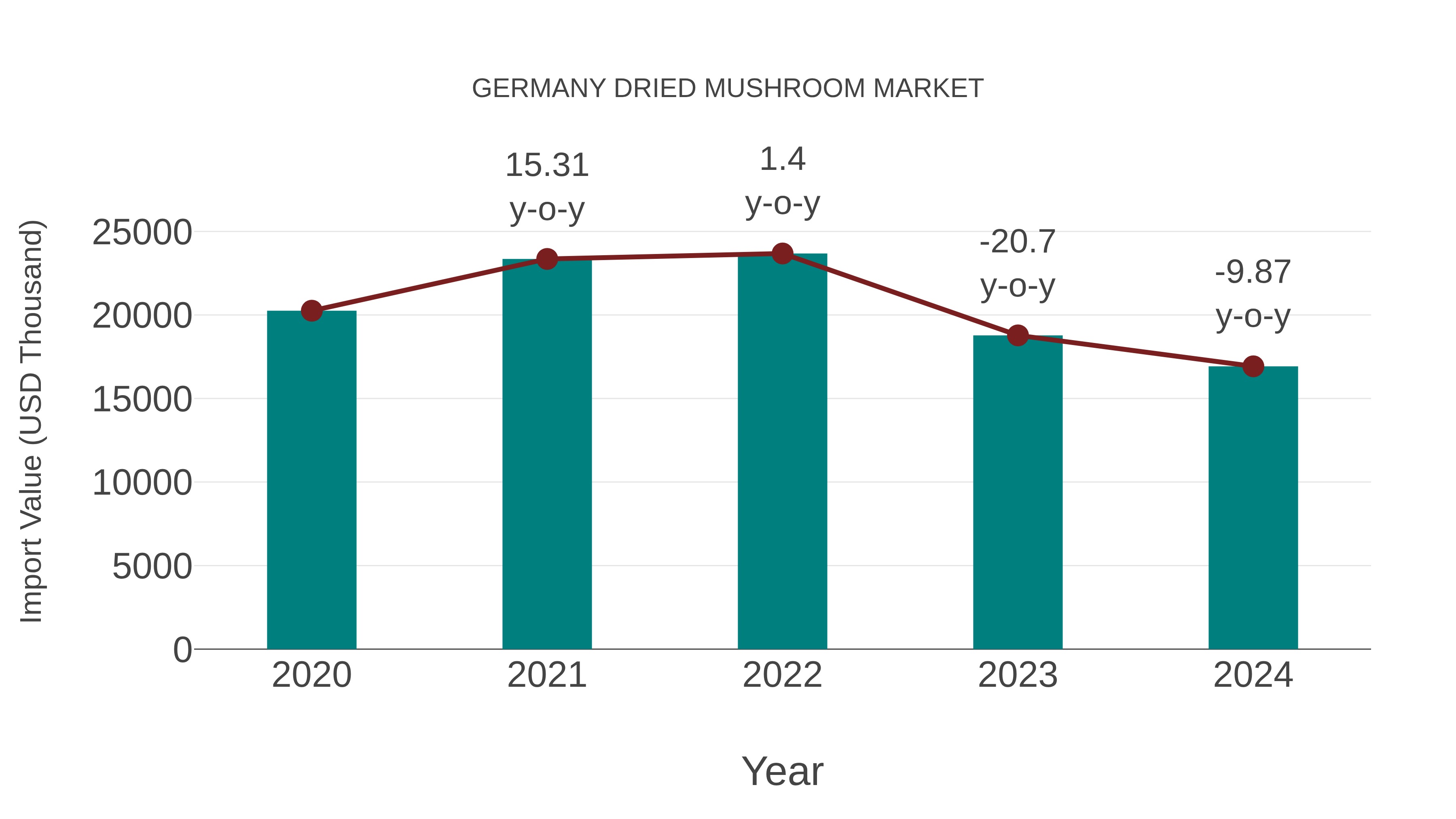  Germany Dried Mushroom Market: Import Trend Analysis