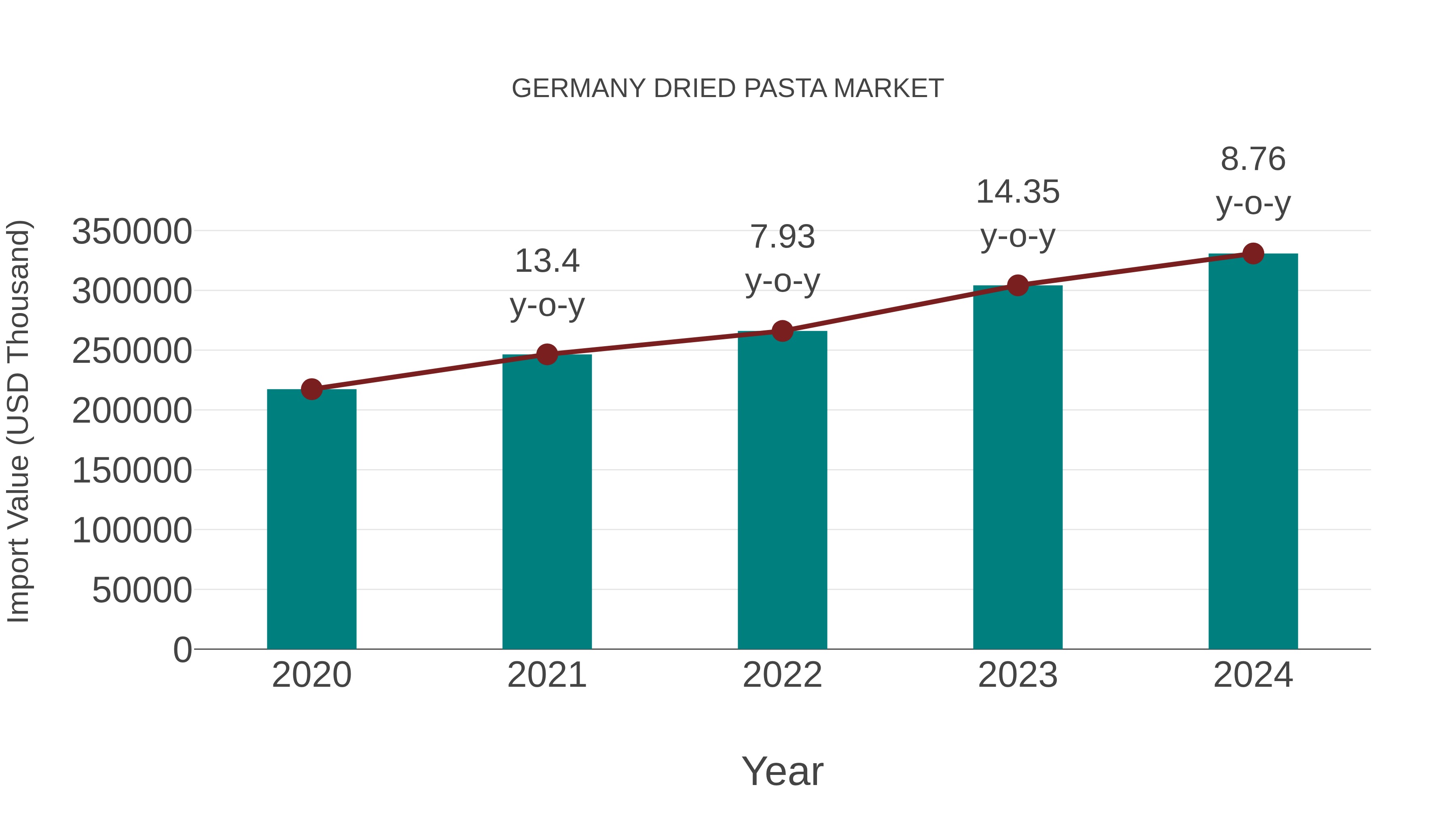  Germany Dried Pasta Market: Import Trend Analysis