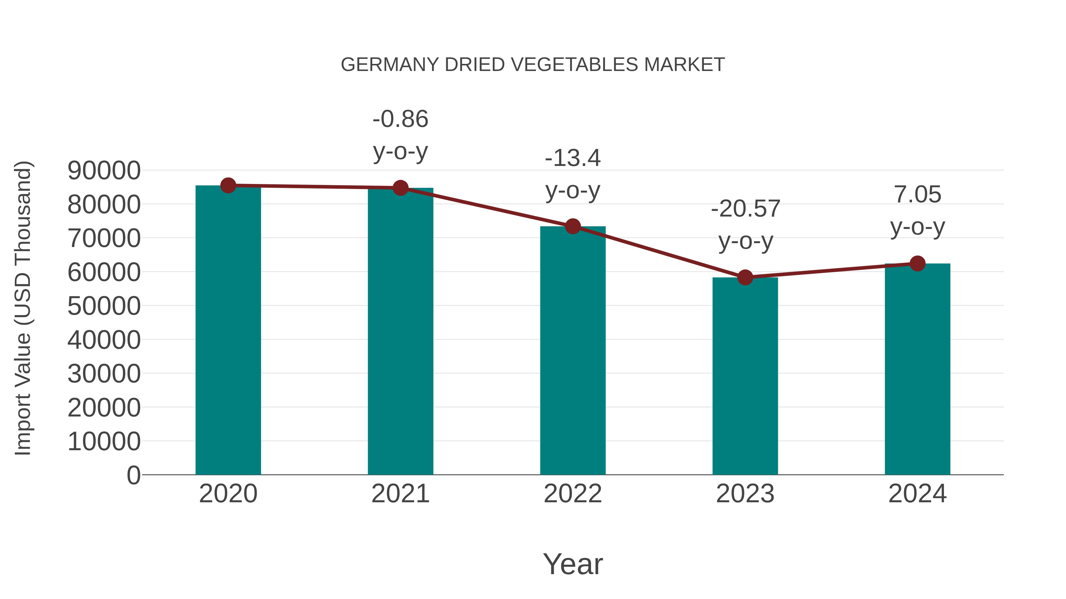 Germany Dried Vegetables Market: Import Trend Analysis