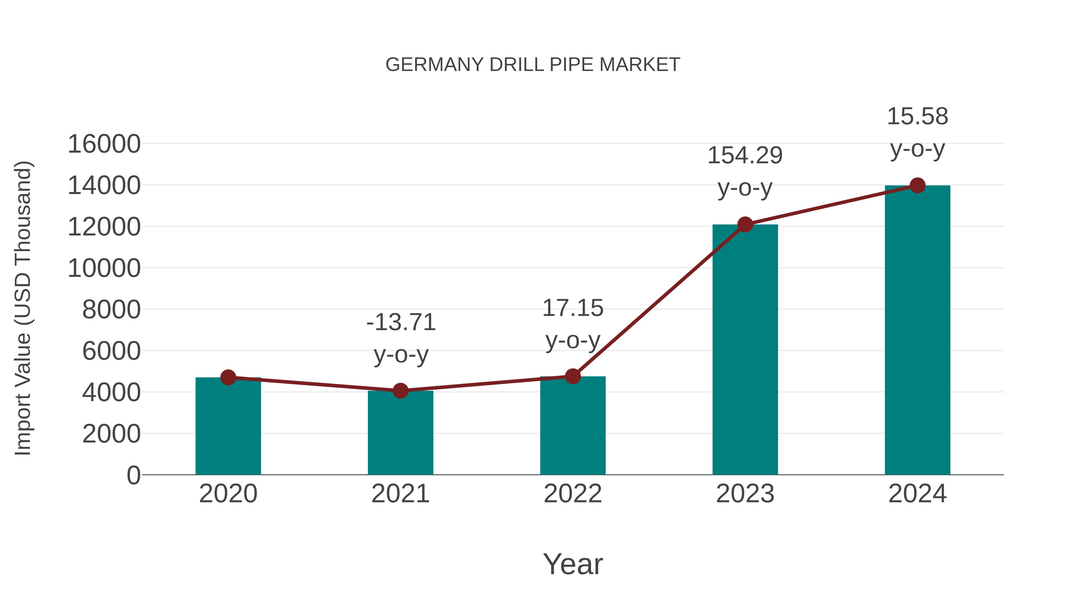  Germany Drill Pipe Market: Import Trend Analysis