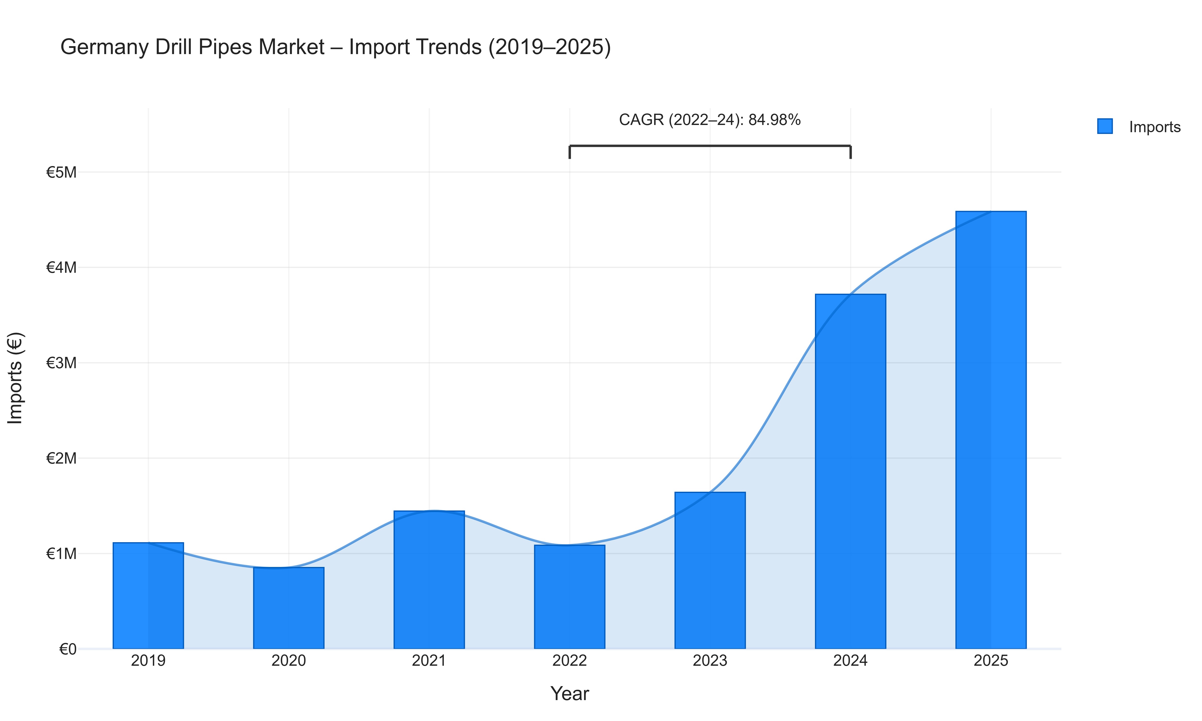 Germany Drill Pipes Market - Import Trends (2019-2025)
