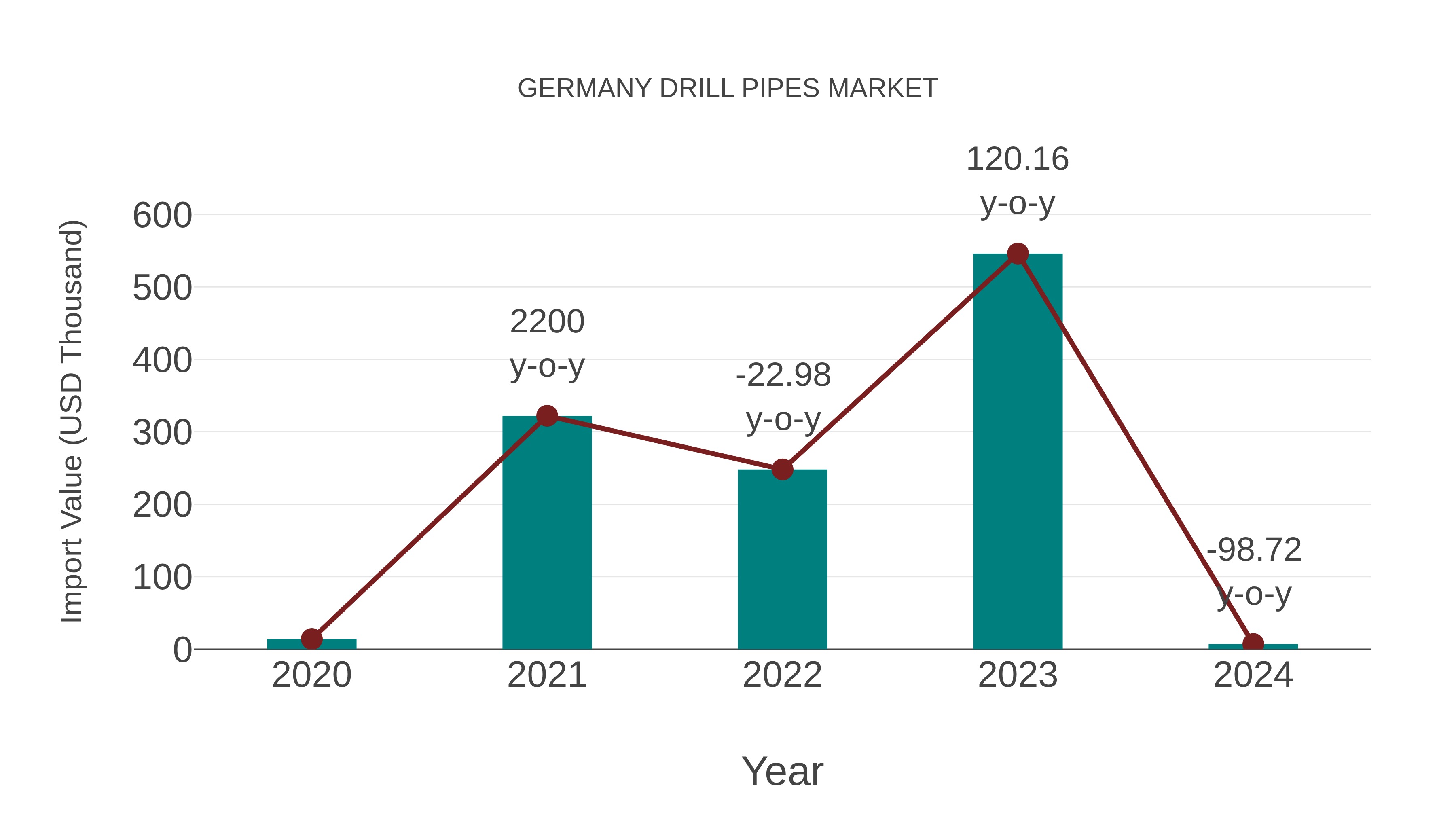 Germany Drill Pipes Market: Import Trend Analysis