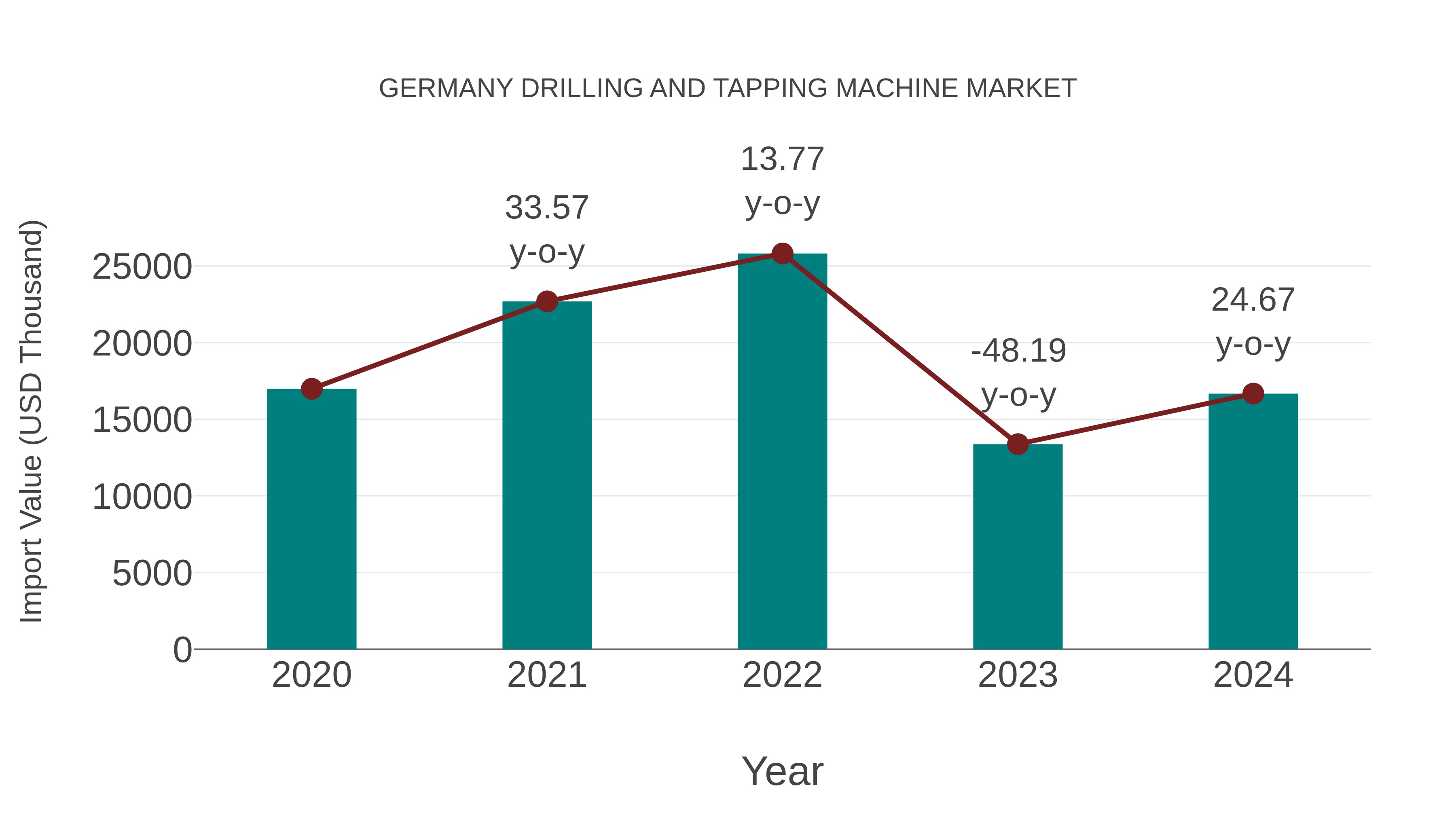 Germany Drilling and Tapping Machine Market: Import Trend Analysis