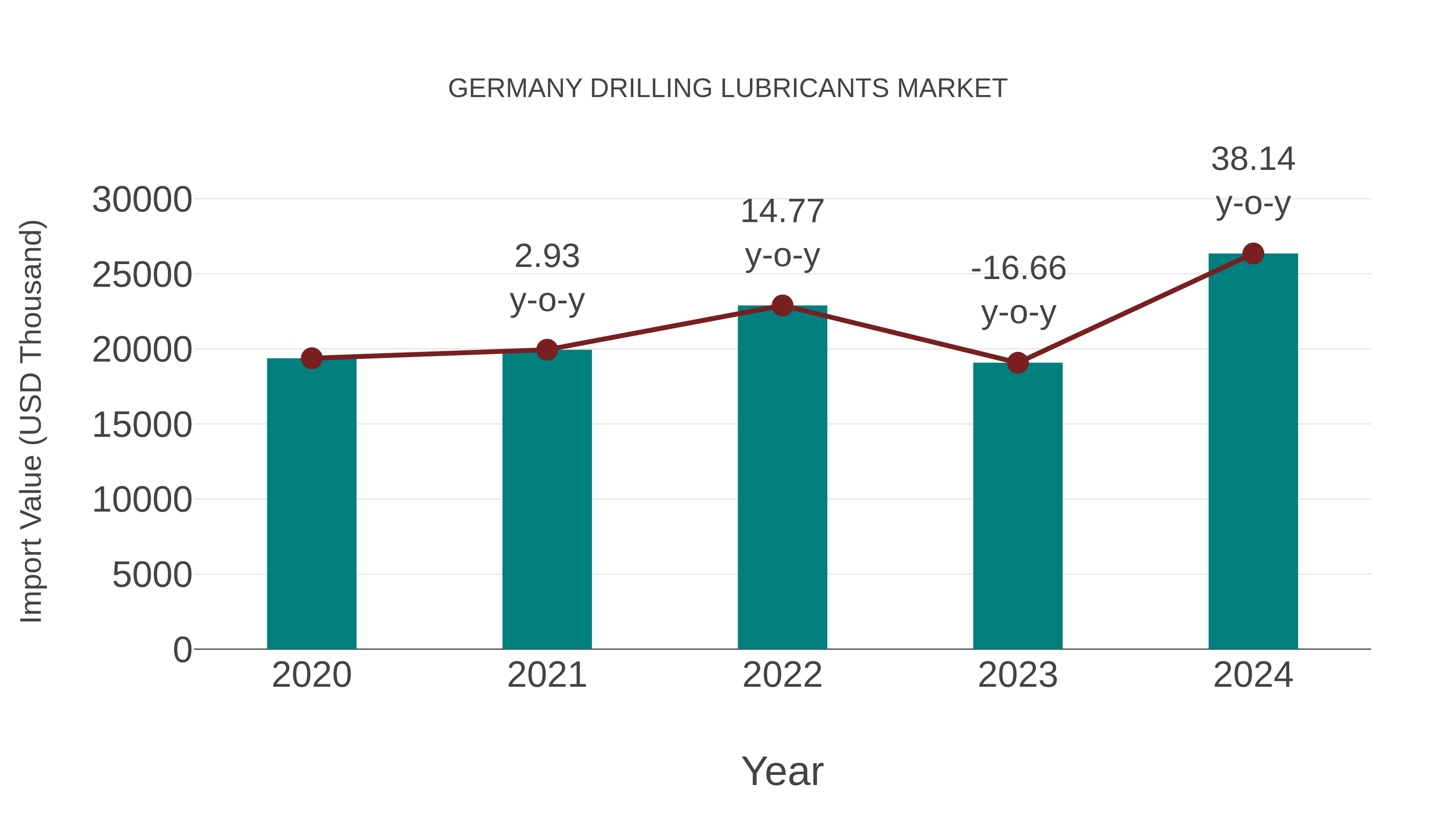  Germany Drilling Lubricants Market: Import Trend Analysis