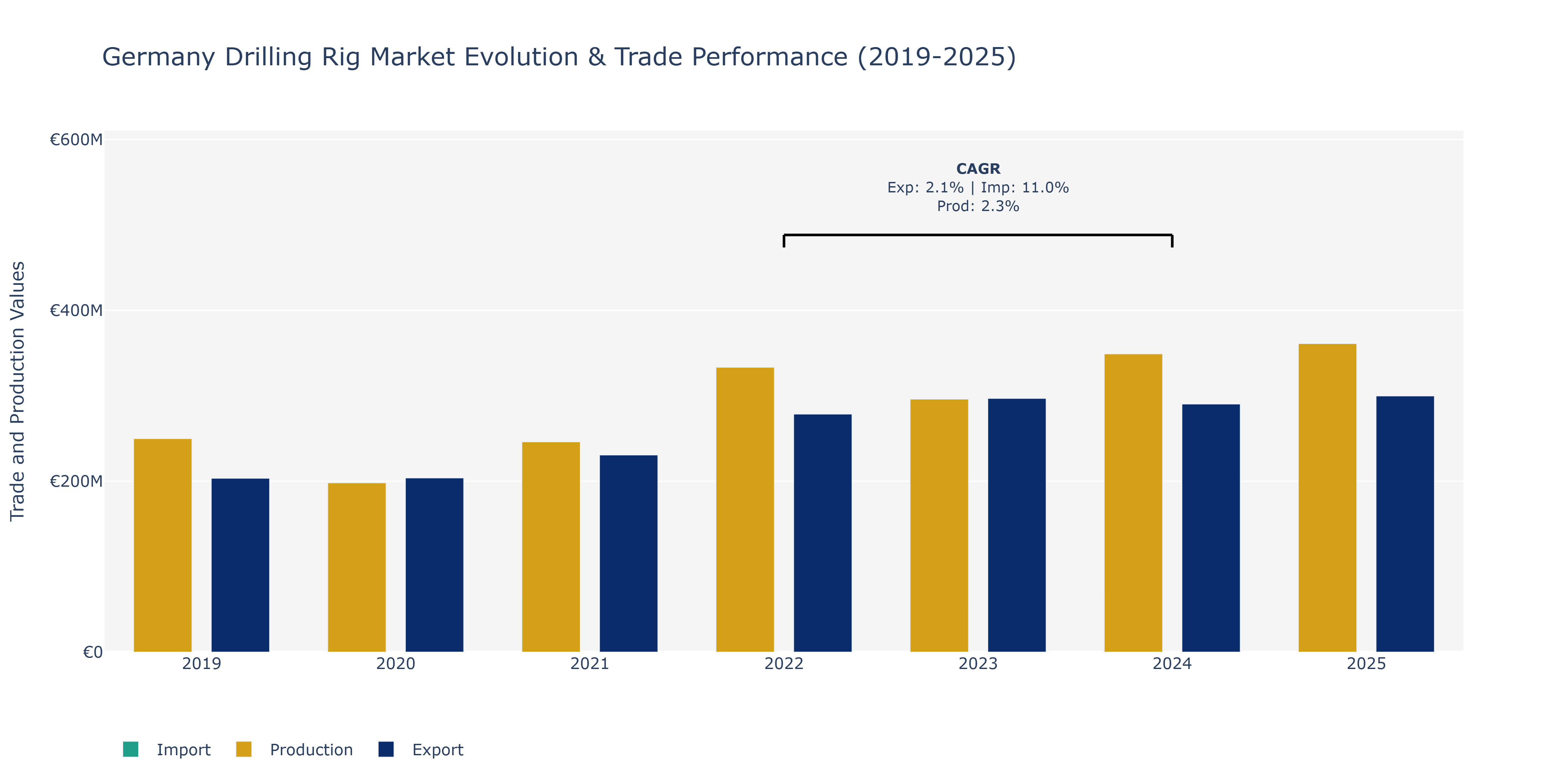 Germany Drilling Rig Market: Production & Trade Performance (2019-2025)