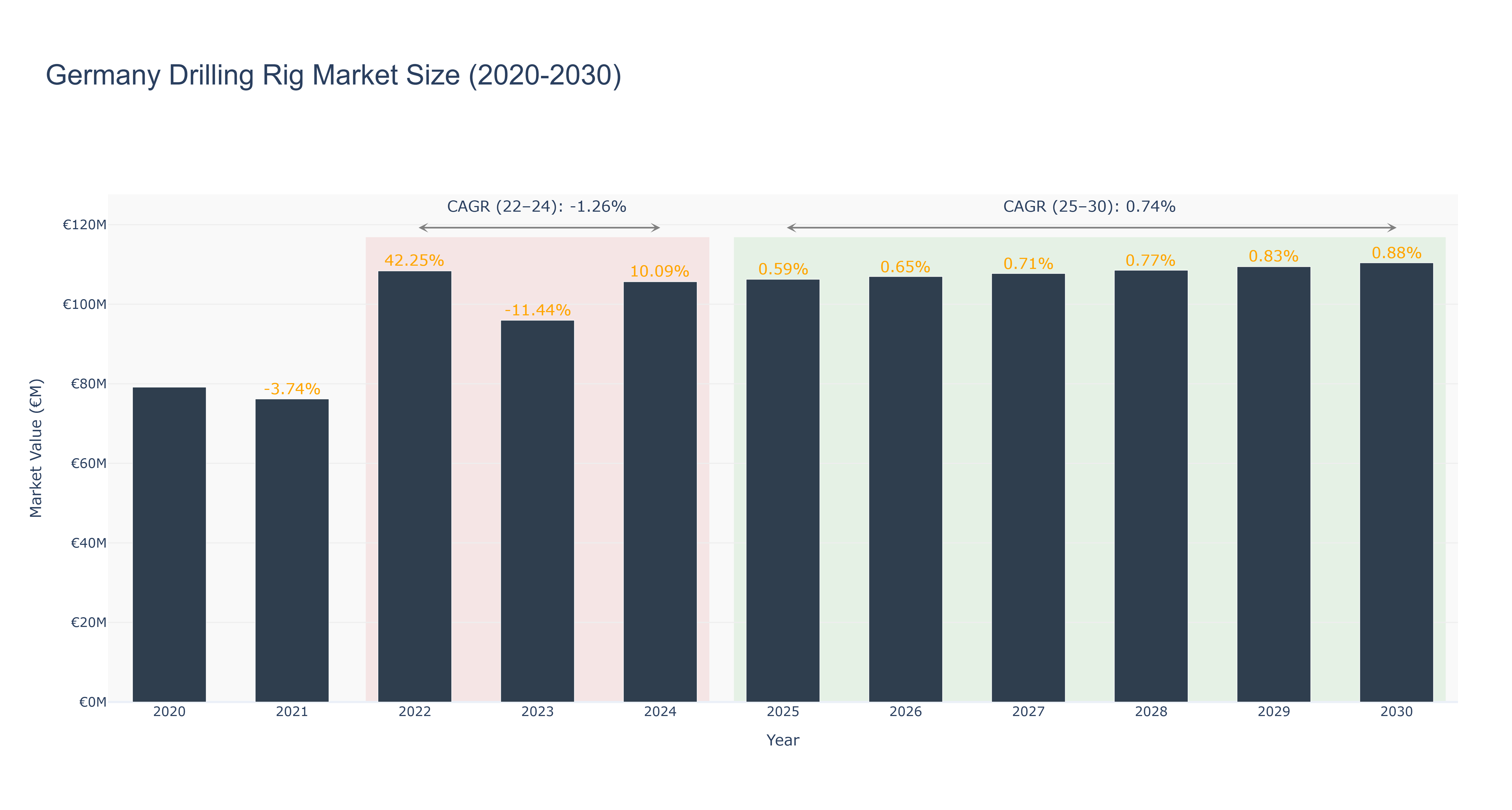 Germany Drilling Rig Market Size (2020-2030)