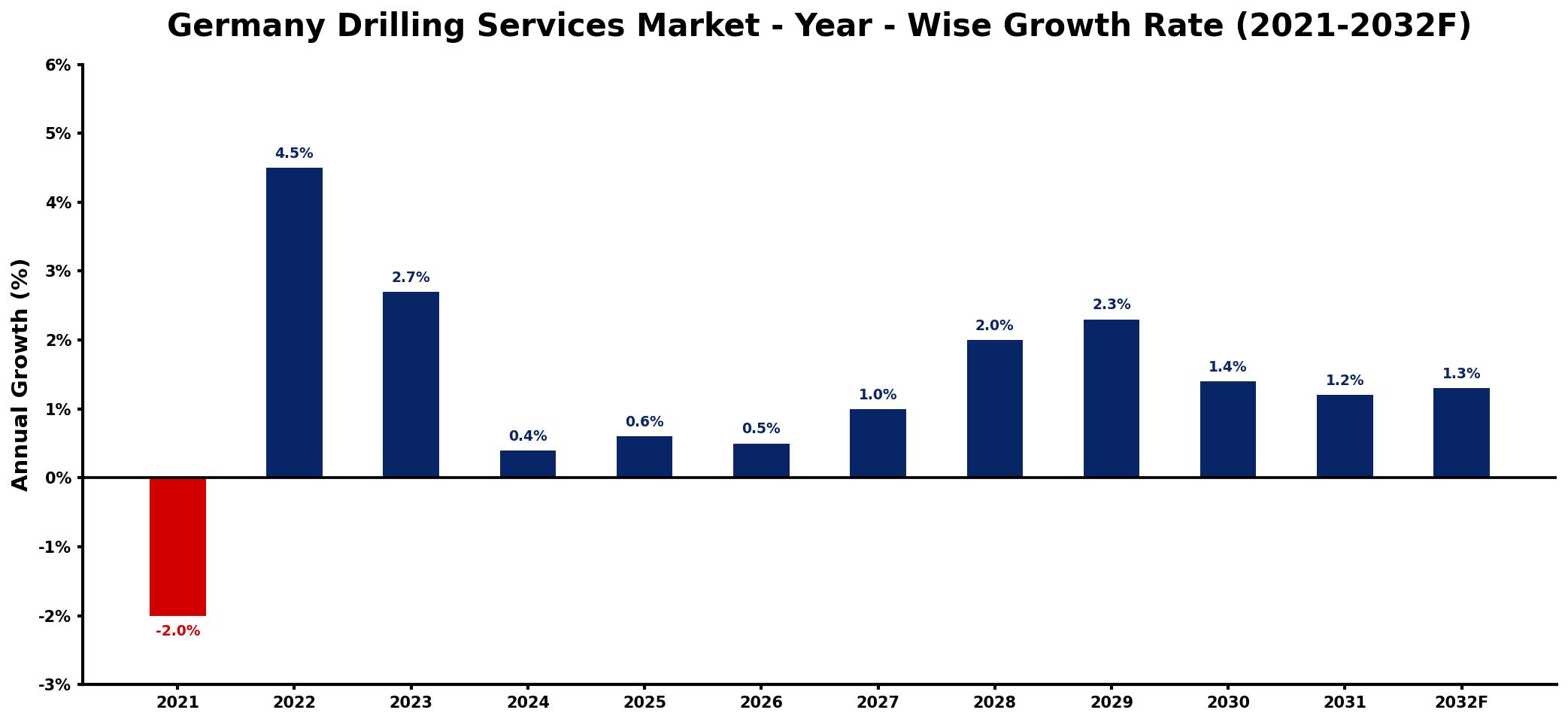 Germany Drilling Services Market Year-wise Growth Rate and Key Drivers