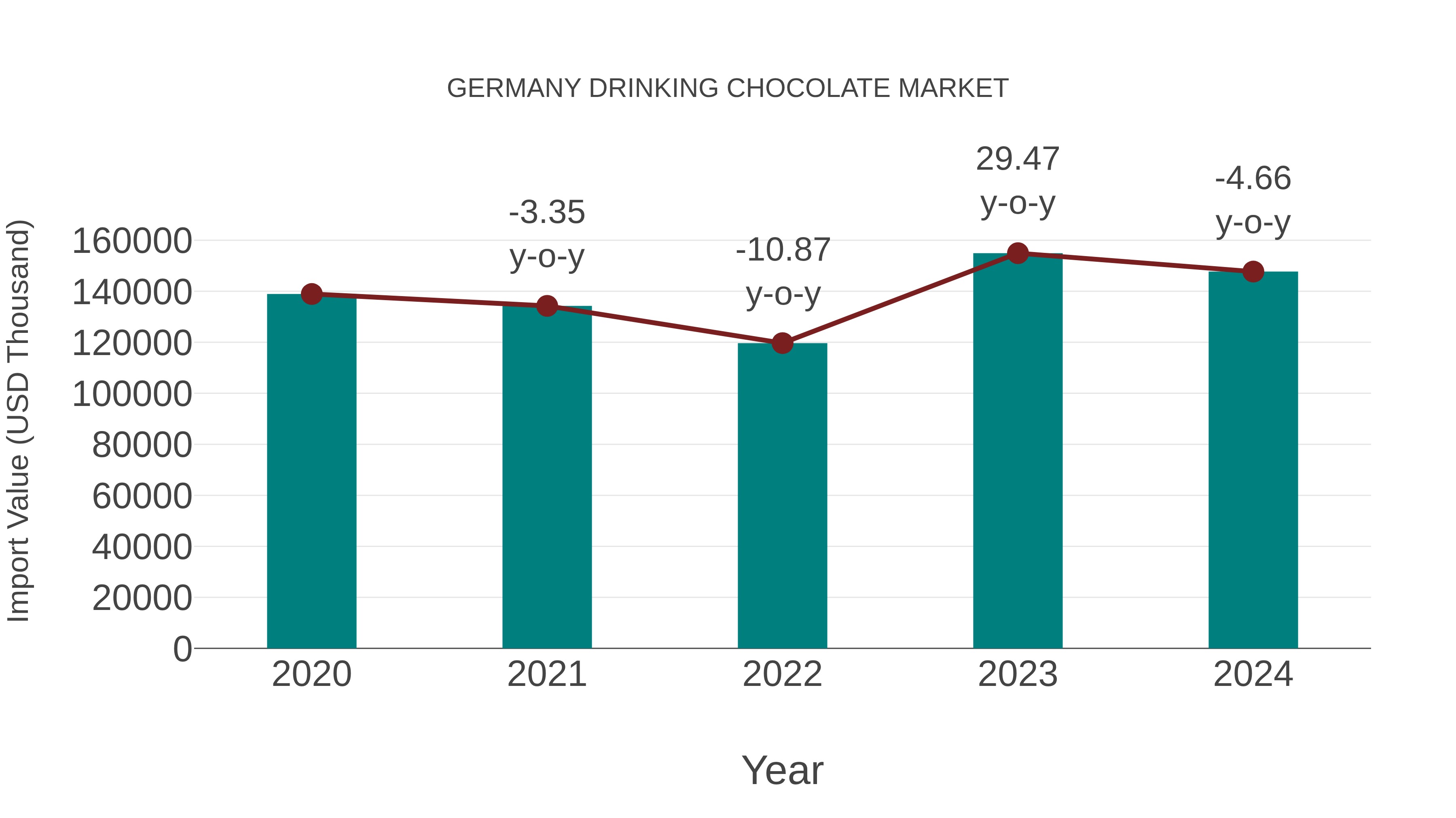  Germany Drinking Chocolate Market: Import Trend Analysis