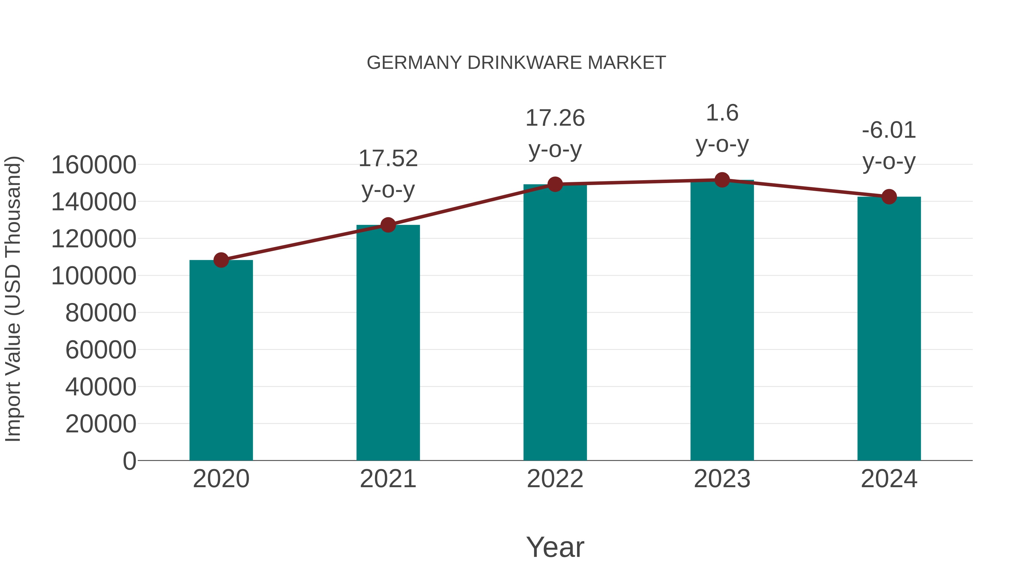  Germany Drinkware Market: Import Trend Analysis