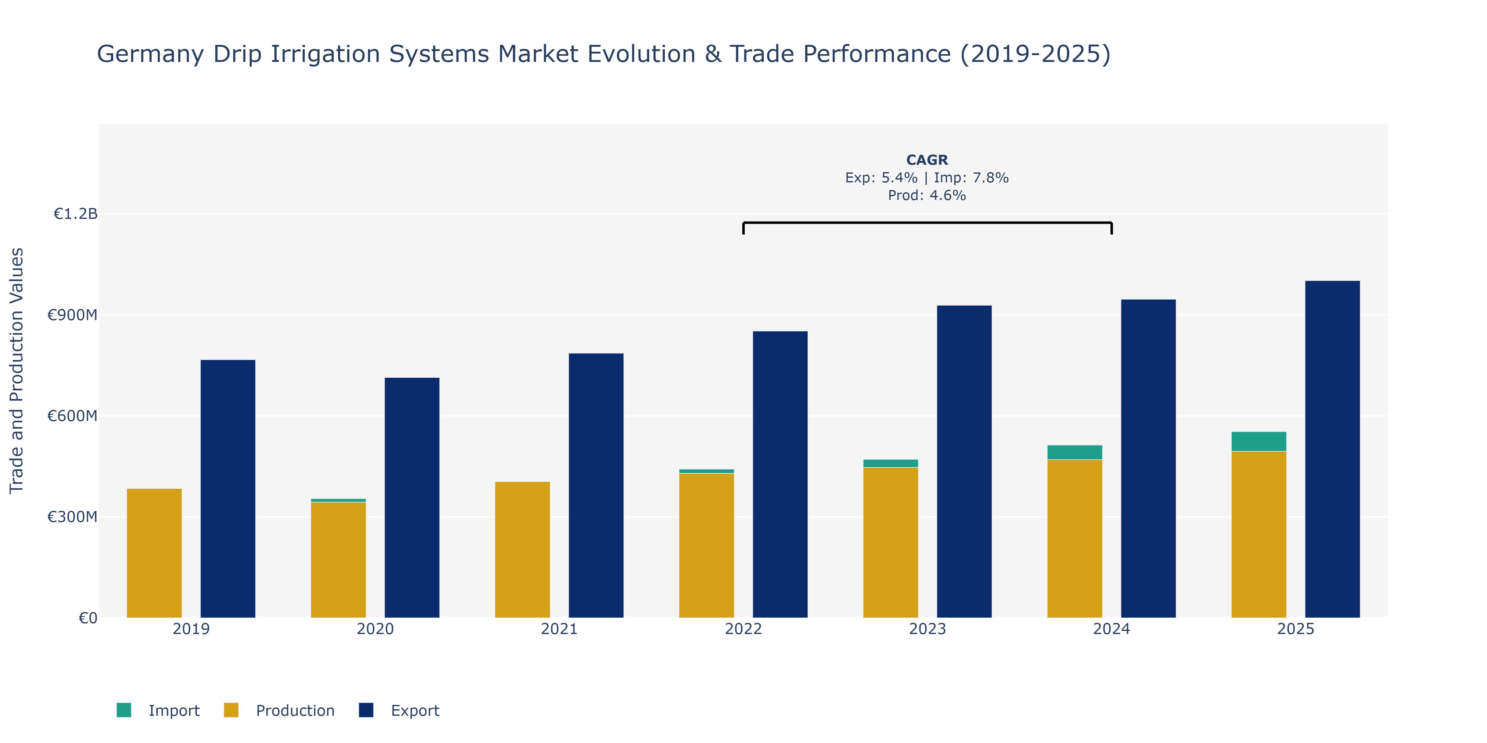 Germany Drip Irrigation Systems Market: Production & Trade Performance (2019-2025)