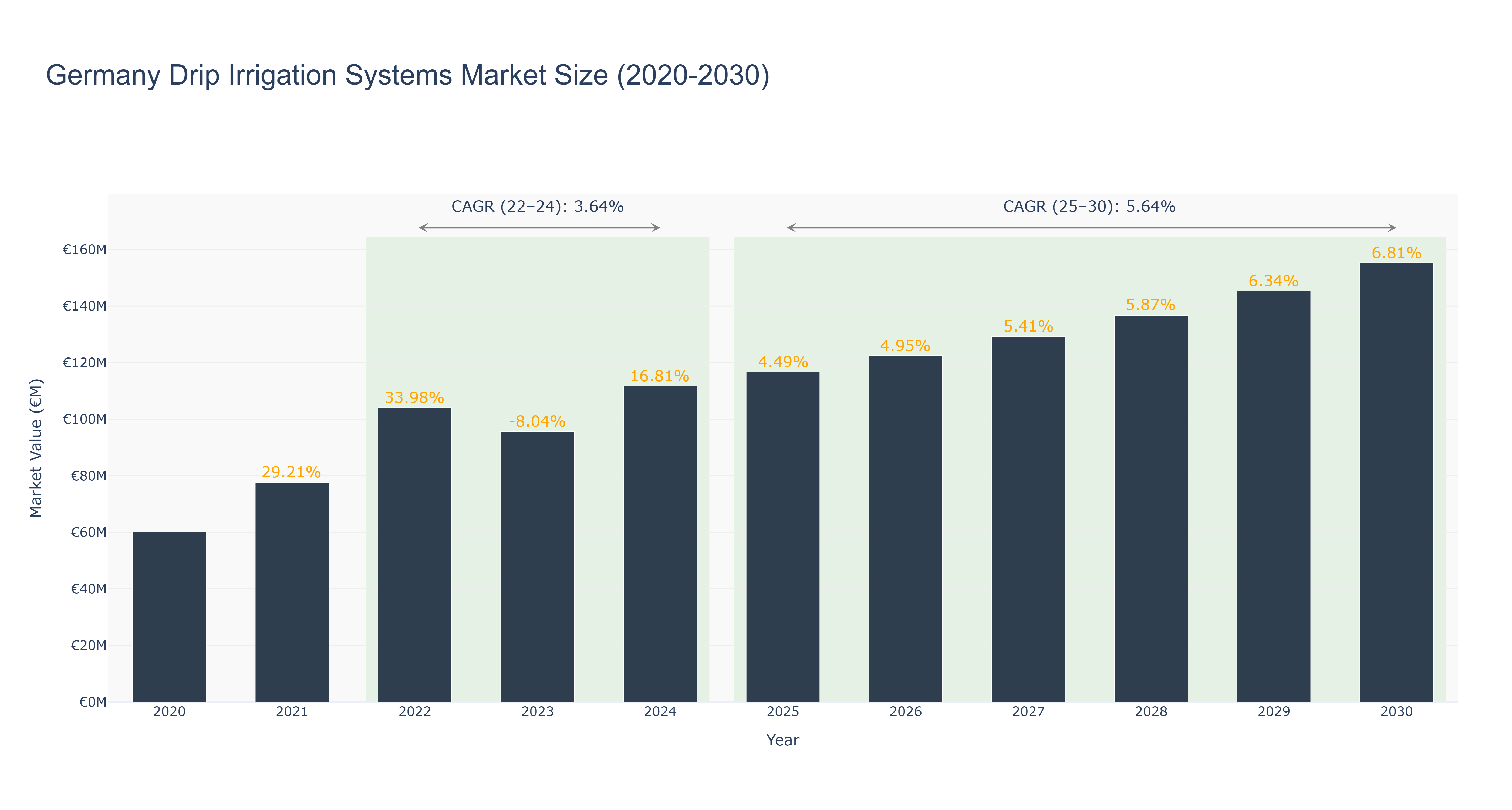 Germany Drip Irrigation Systems Market Size (2020-2030)