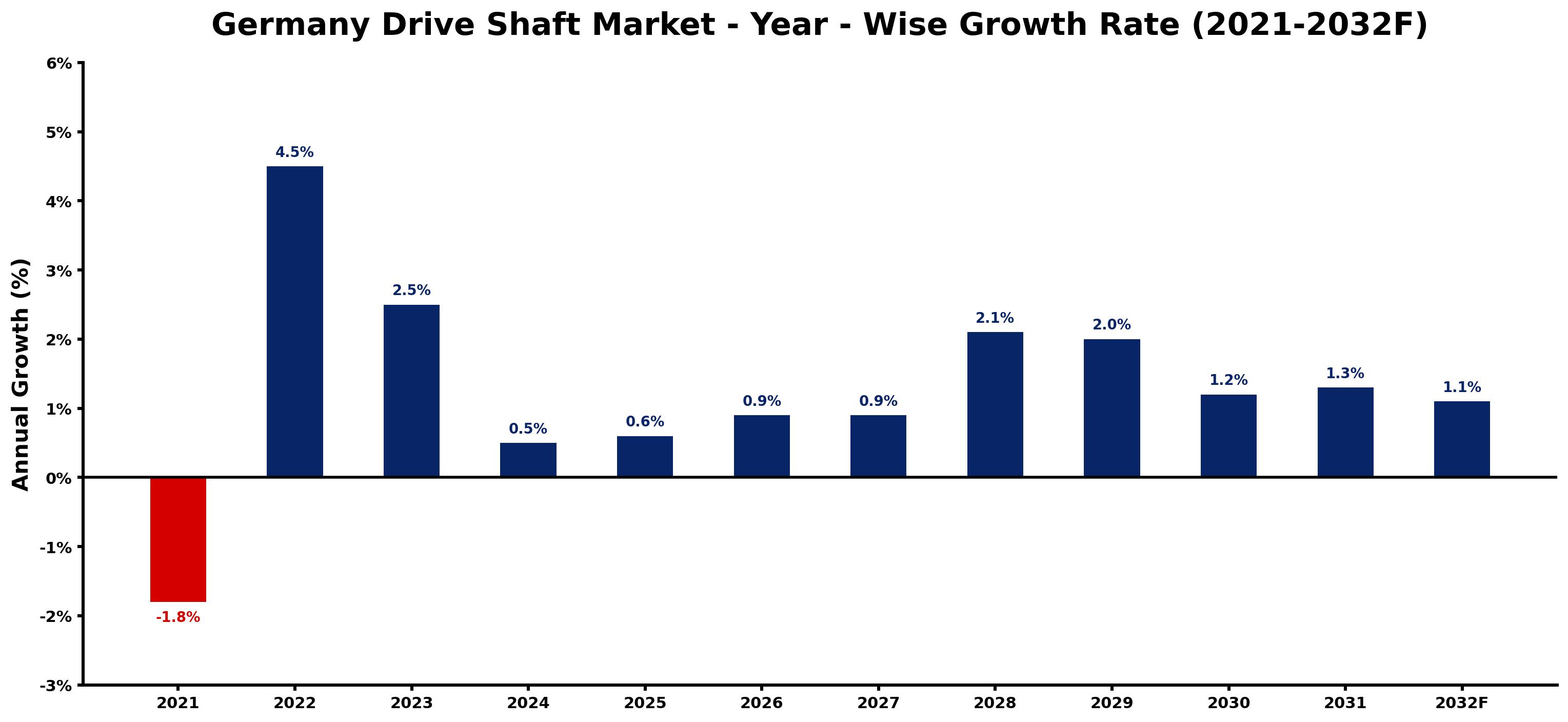 Germany Drive Shaft Market Year-wise Growth Rate and Key Drivers