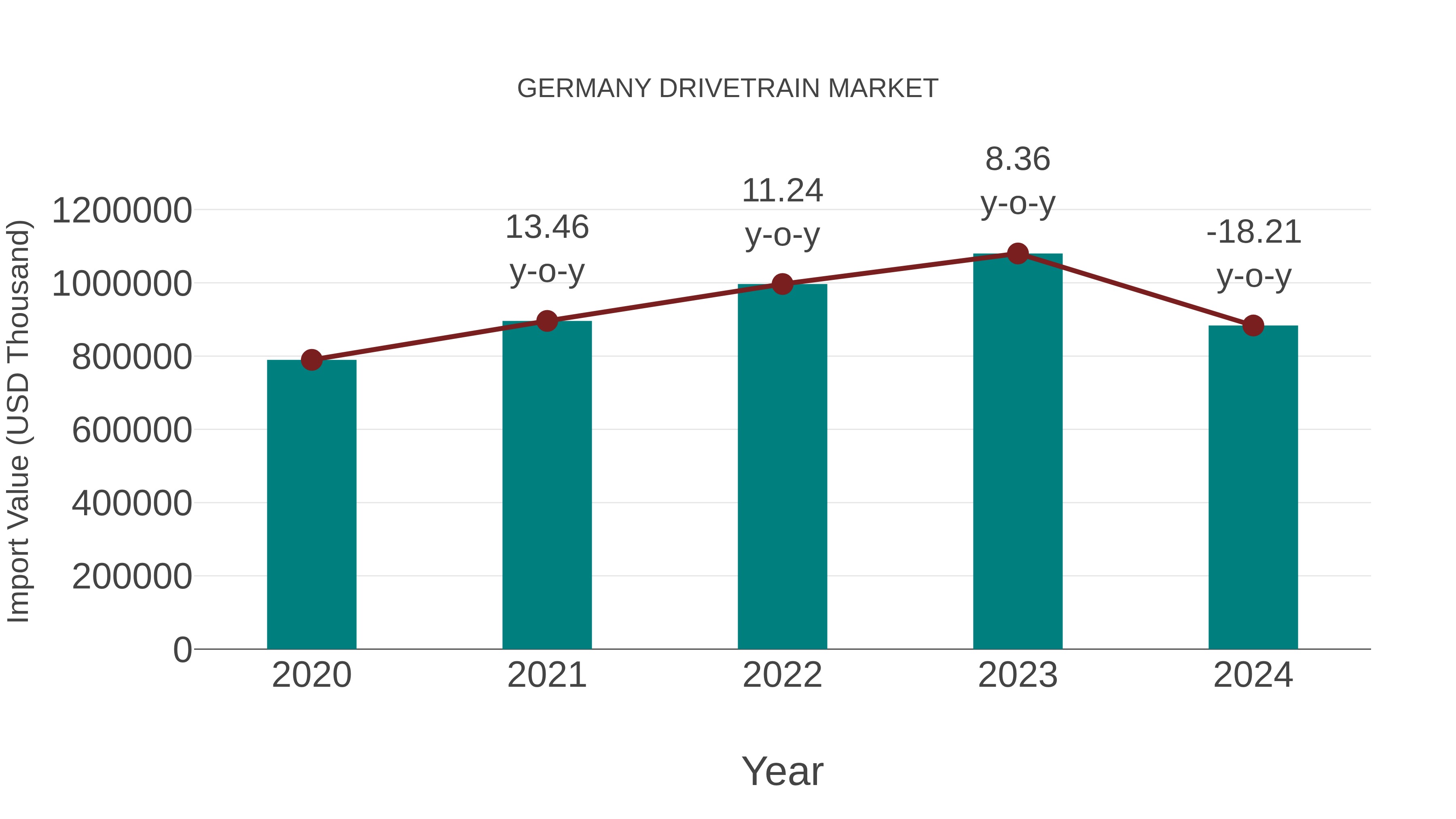  Germany Drivetrain Market: Import Trend Analysis
