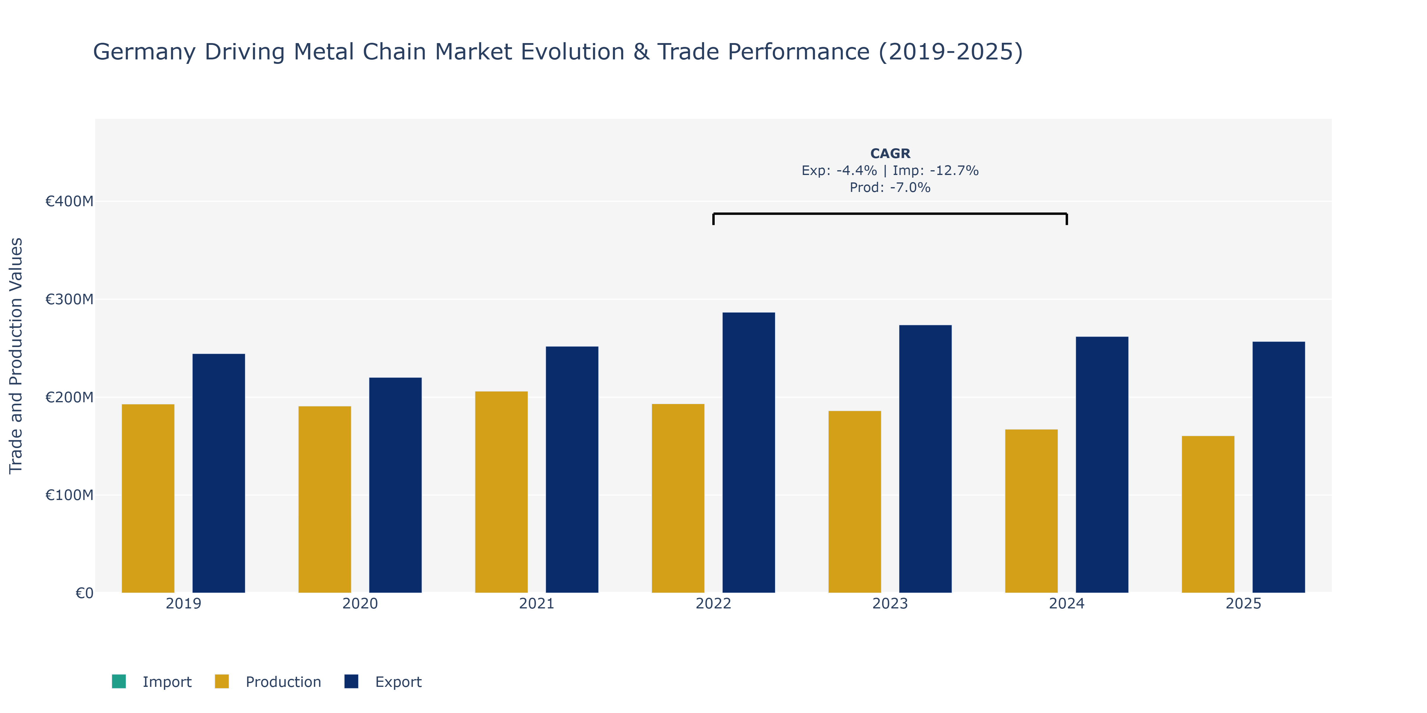 Germany Driving Metal Chain Market: Production & Trade Performance (2019-2025)