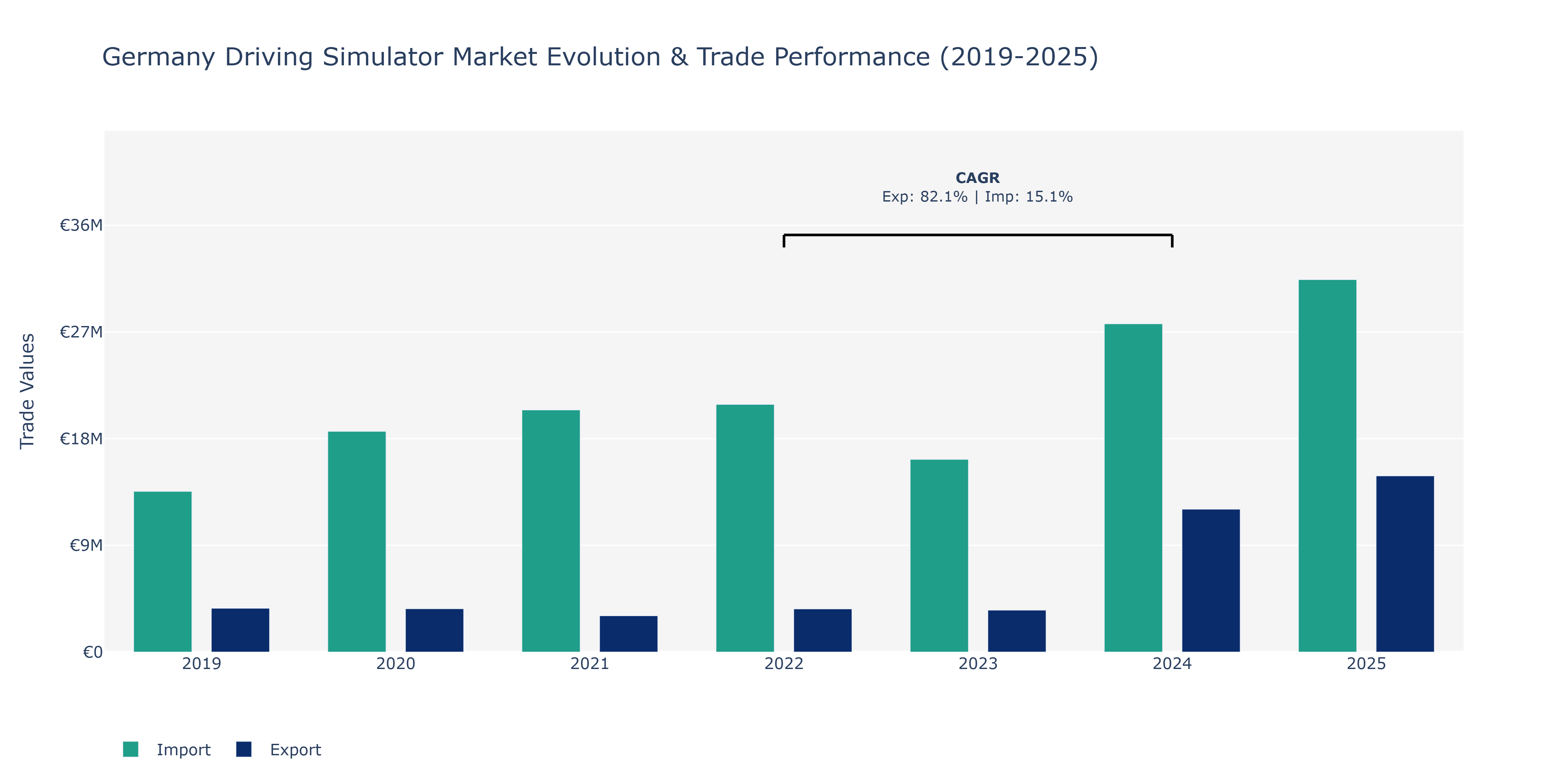 Germany Driving Simulator Market: Production & Trade Performance (2019-2025)