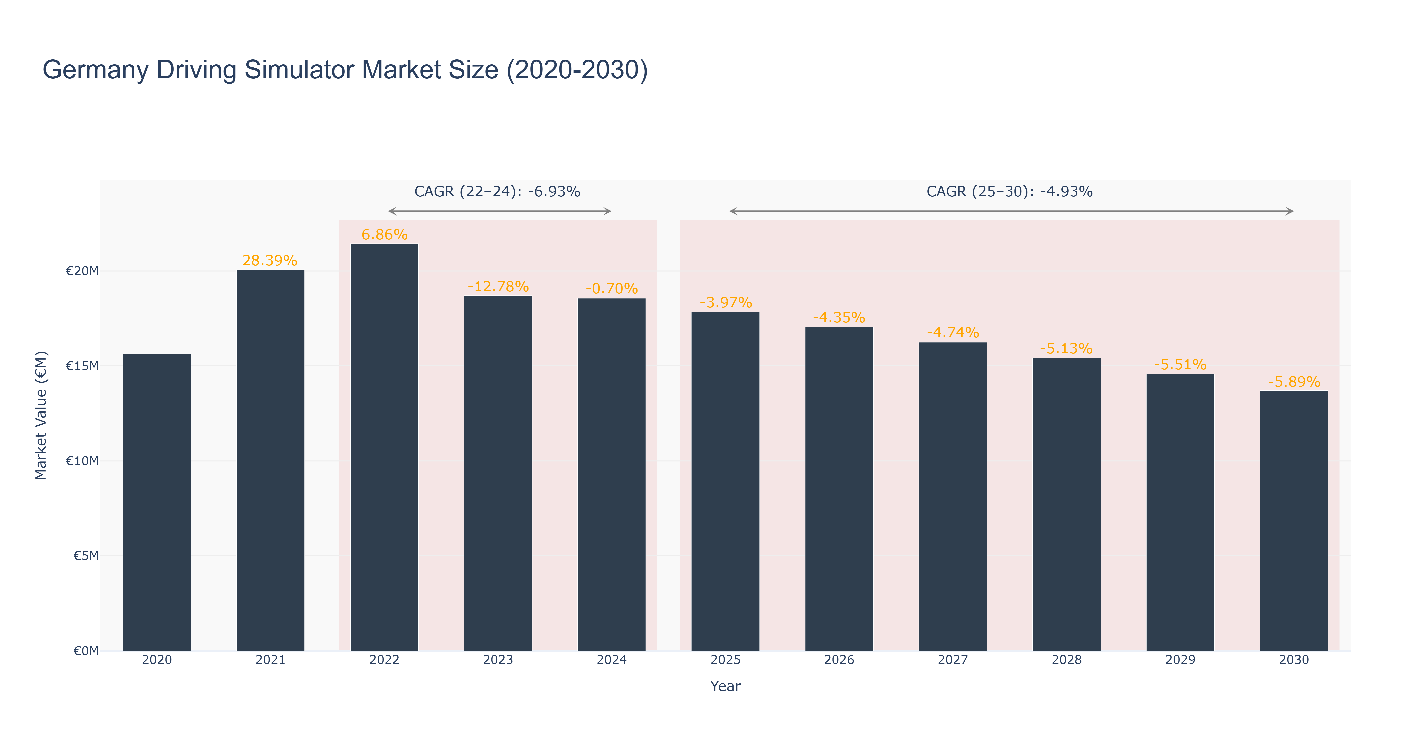 Germany Driving Simulator Market Size (2020-2030)