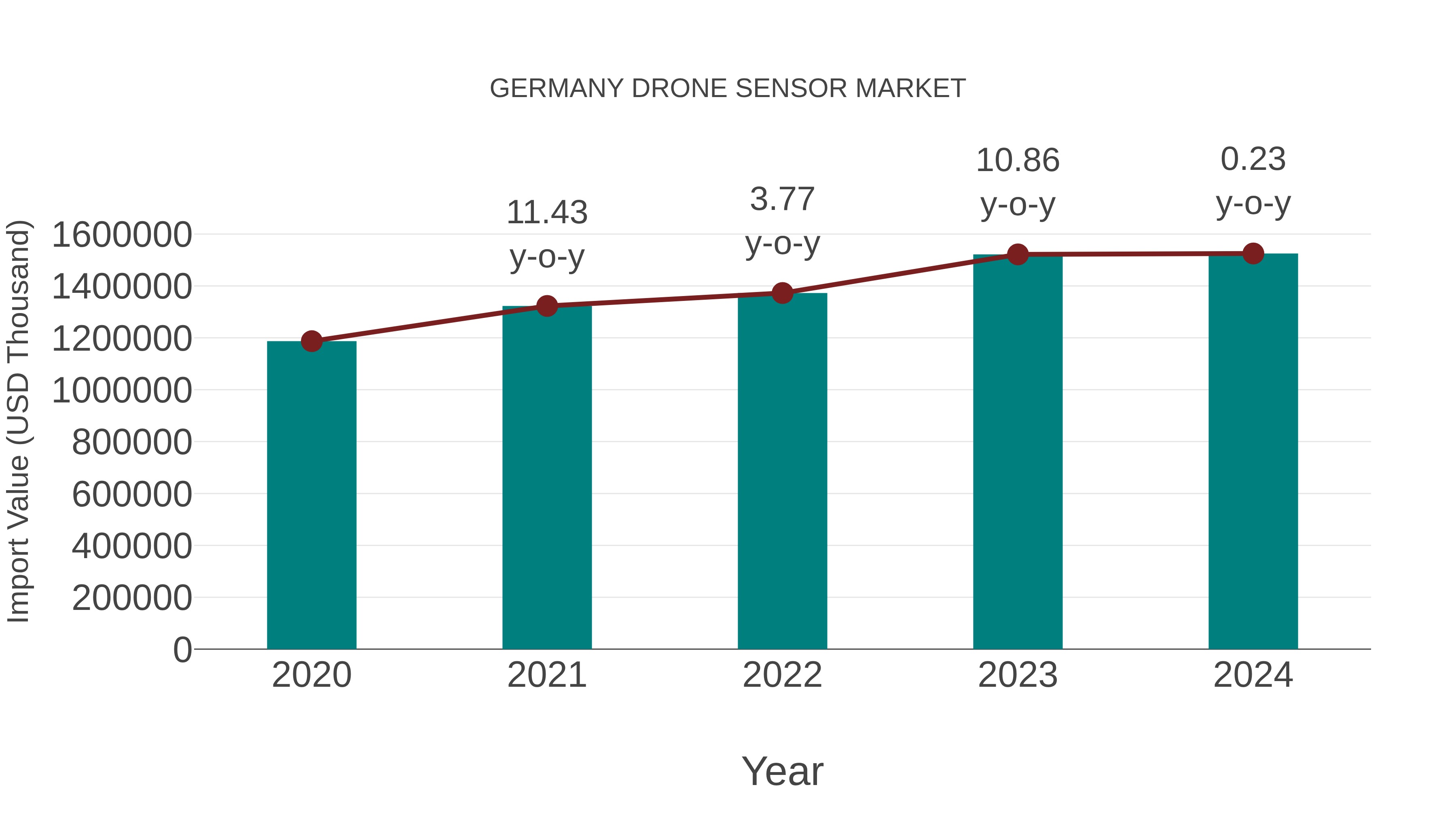  Germany Drone Sensor Market: Import Trend Analysis