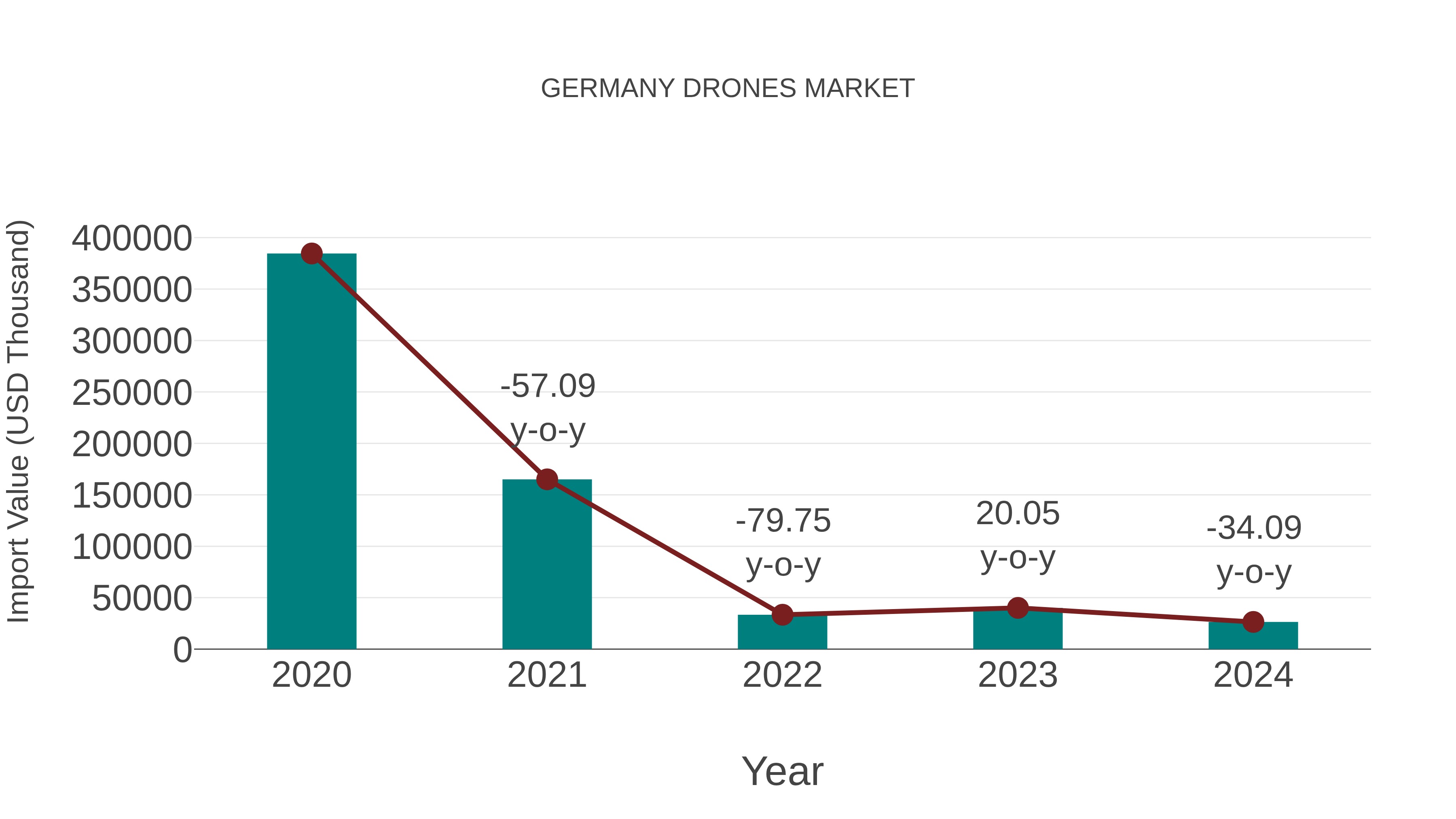  Germany Drones Market: Import Trend Analysis